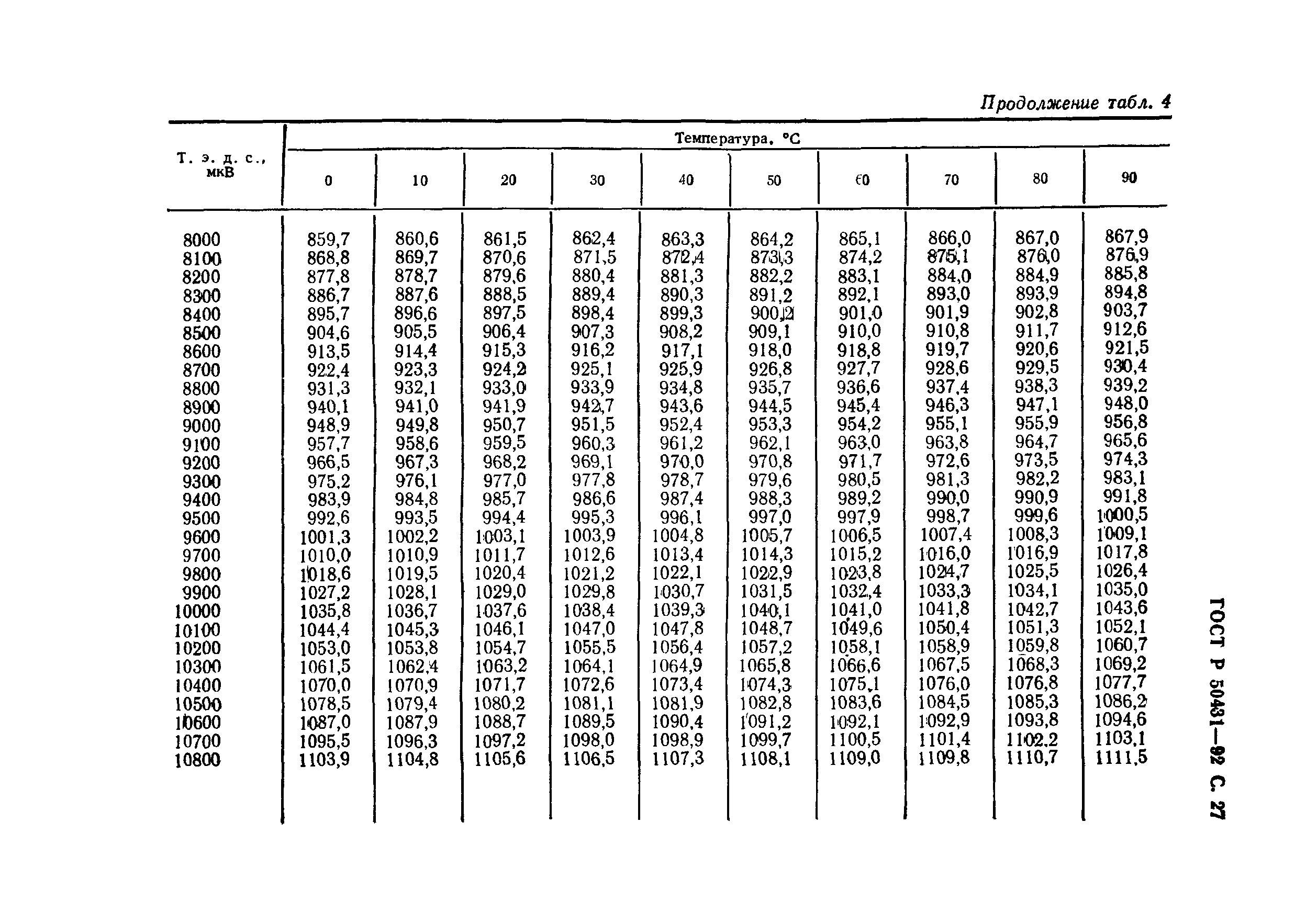 ГОСТ Р 50431-92