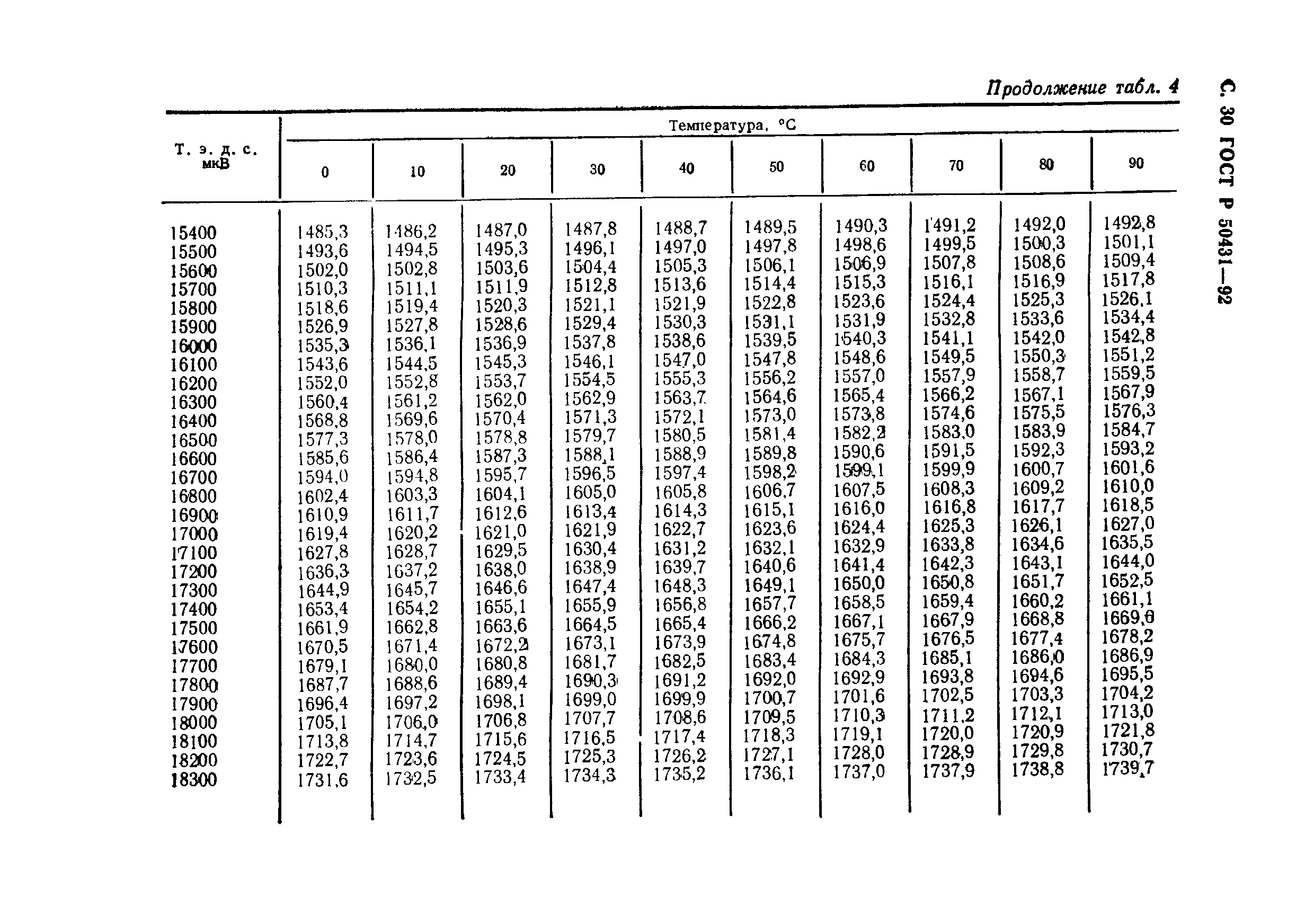 ГОСТ Р 50431-92