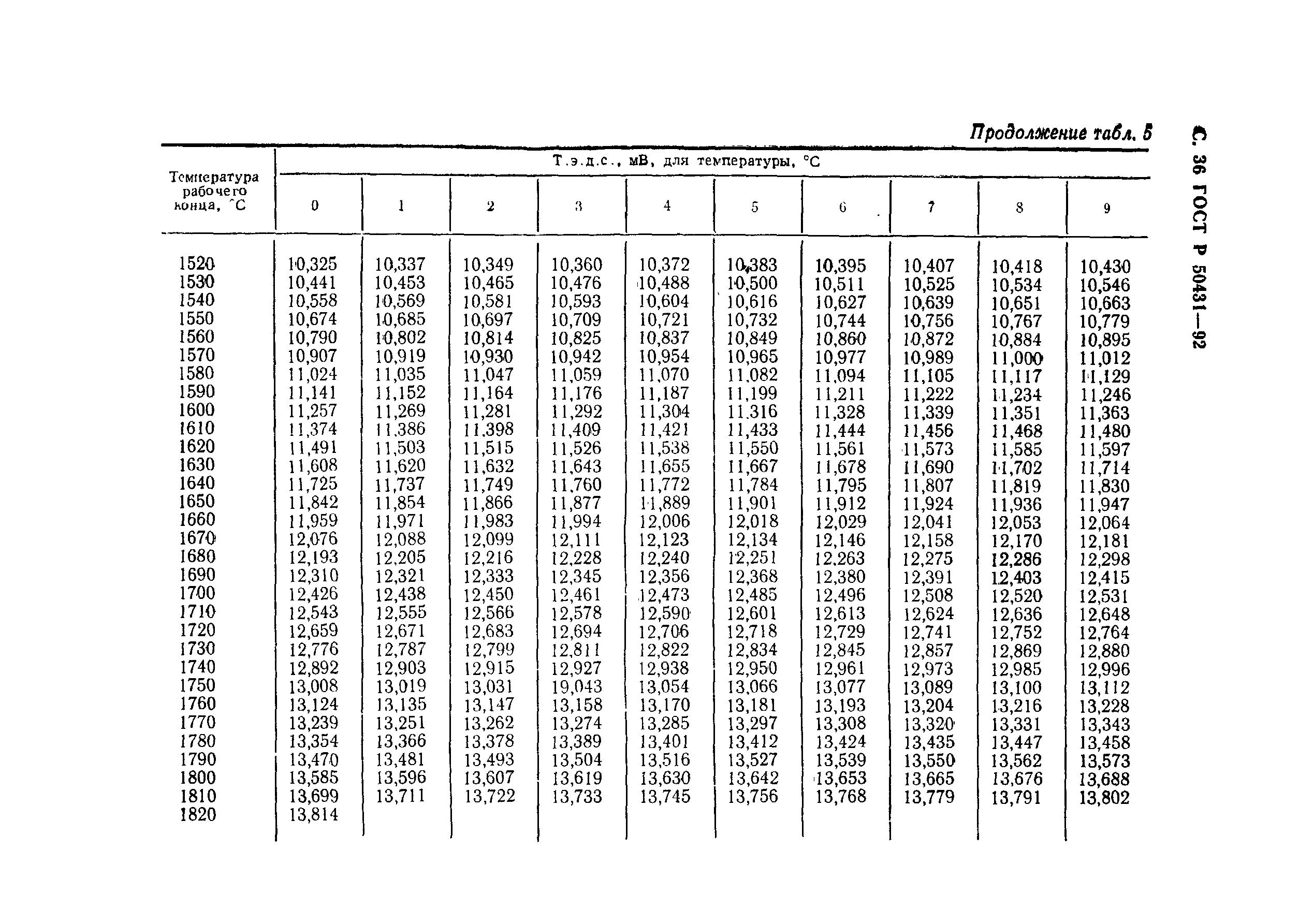 ГОСТ Р 50431-92