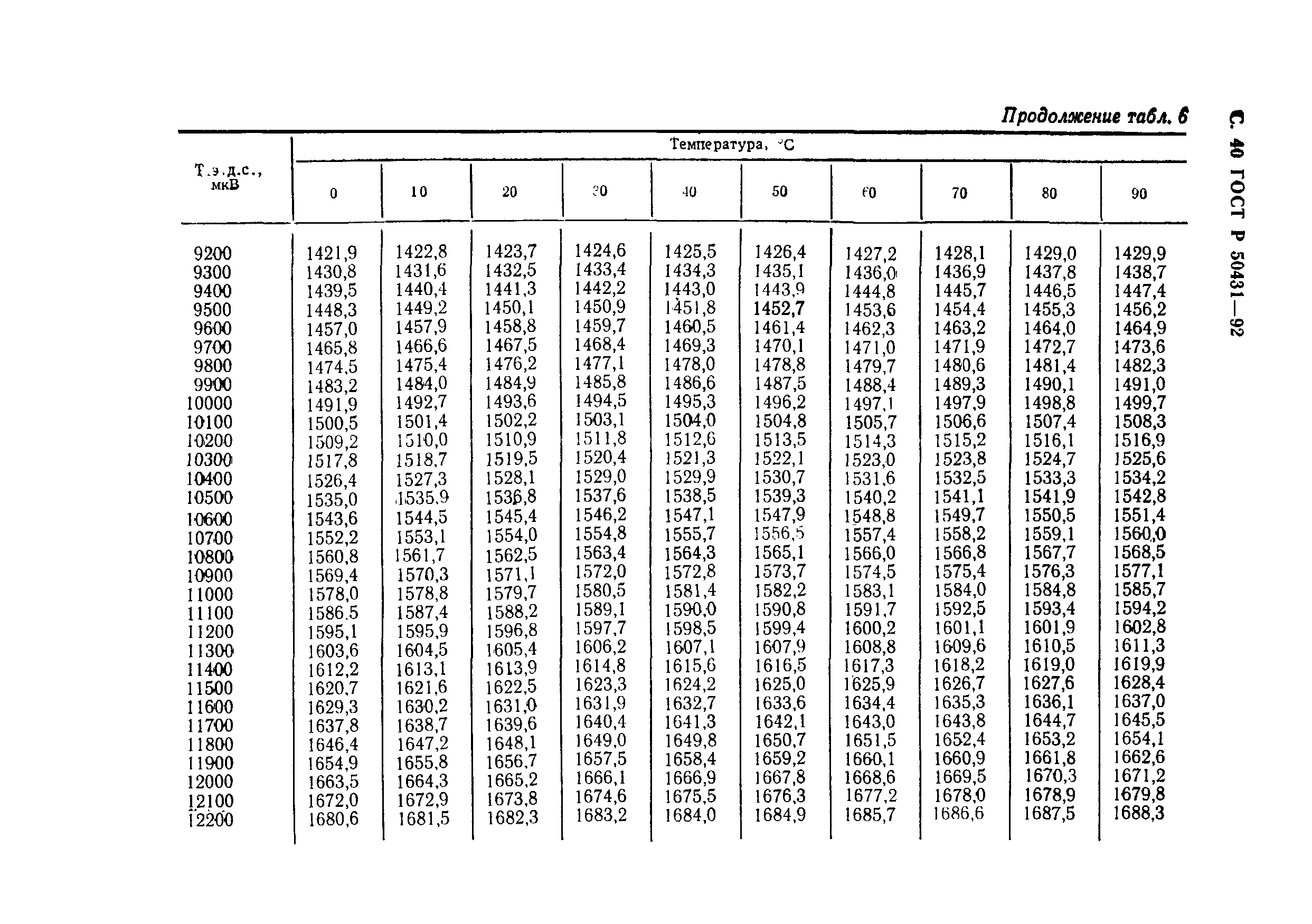 ГОСТ Р 50431-92