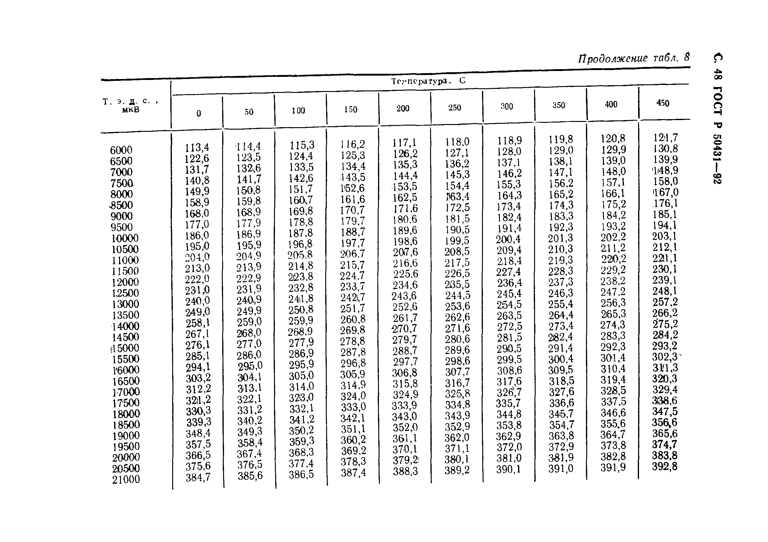 ГОСТ Р 50431-92