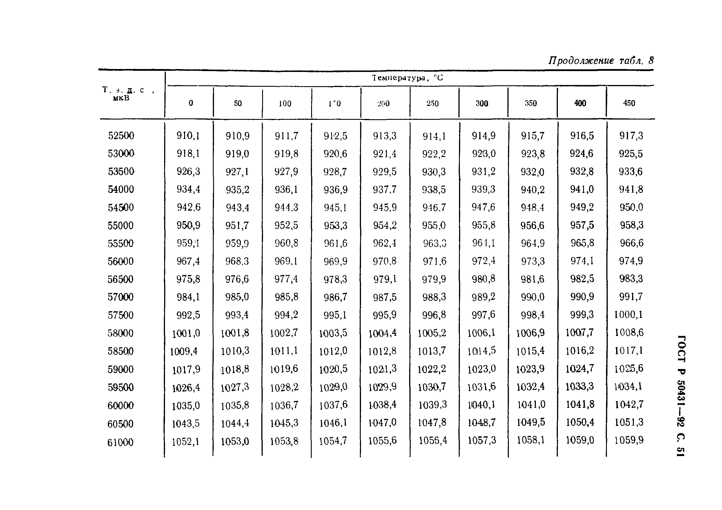 ГОСТ Р 50431-92