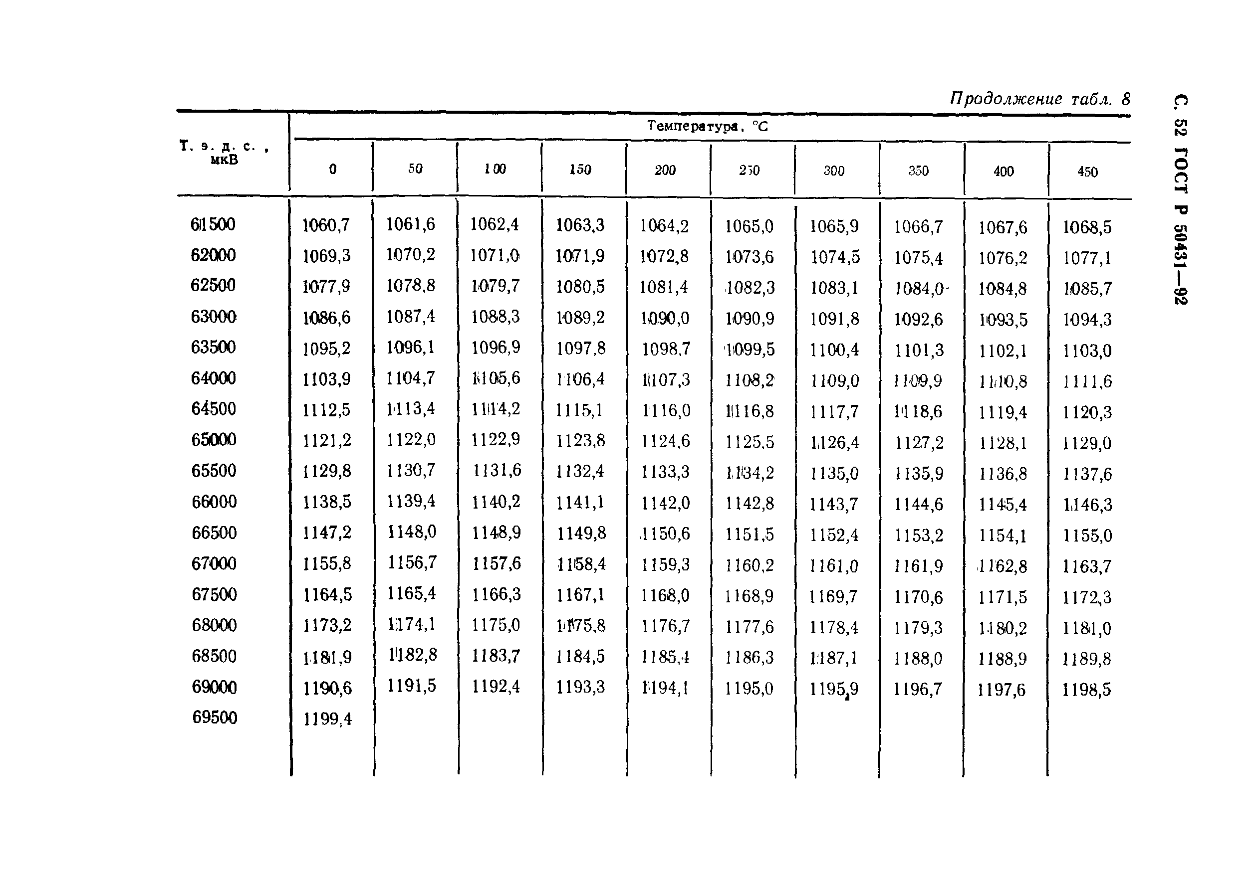 ГОСТ Р 50431-92