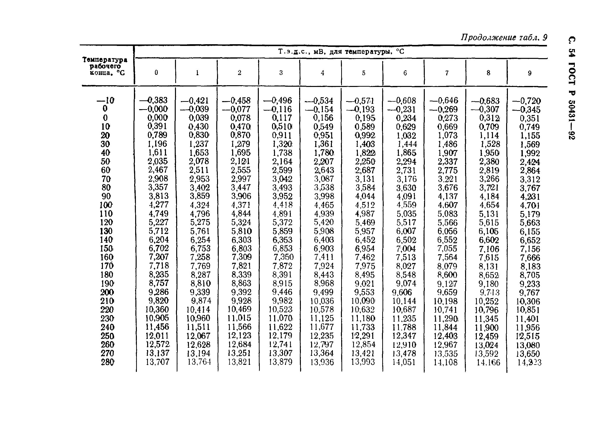 ГОСТ Р 50431-92