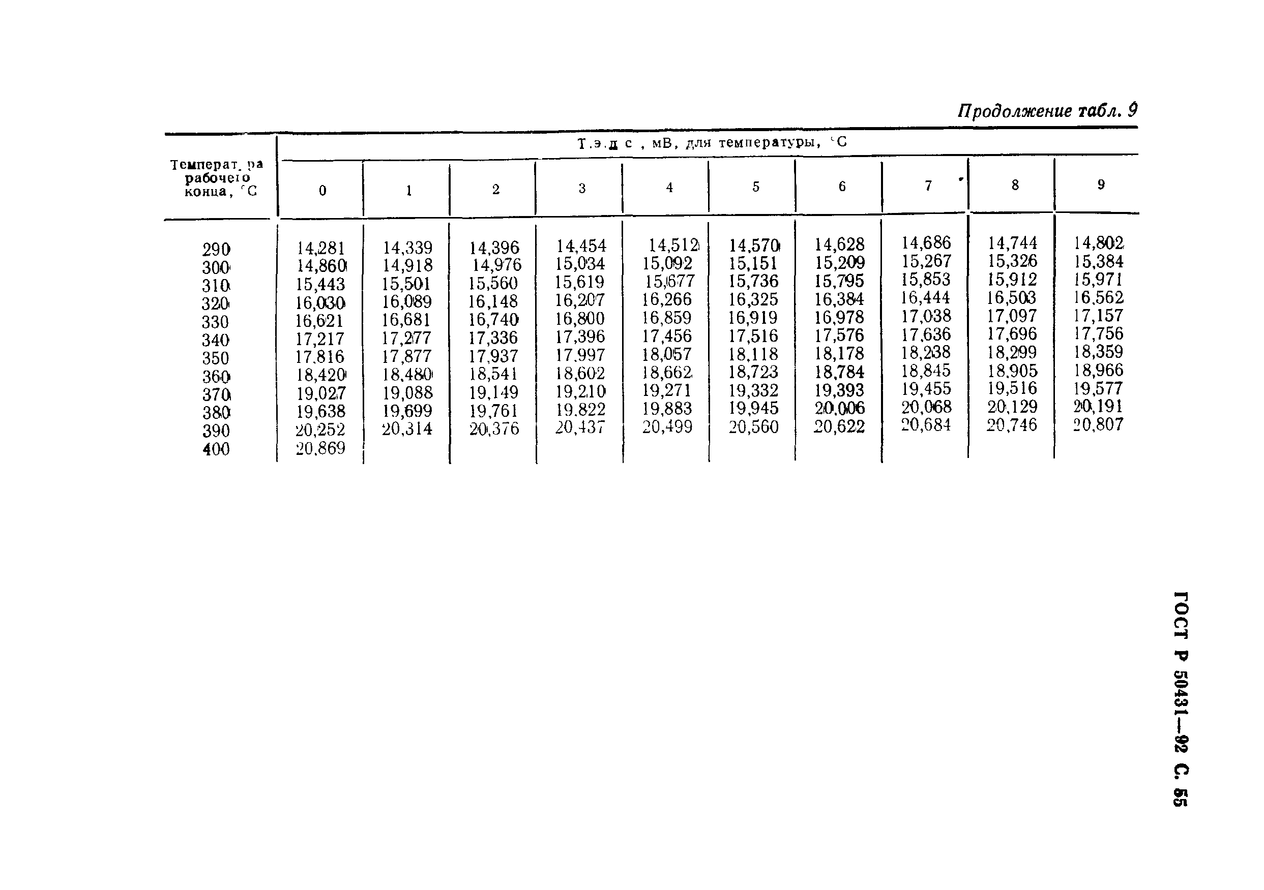 ГОСТ Р 50431-92