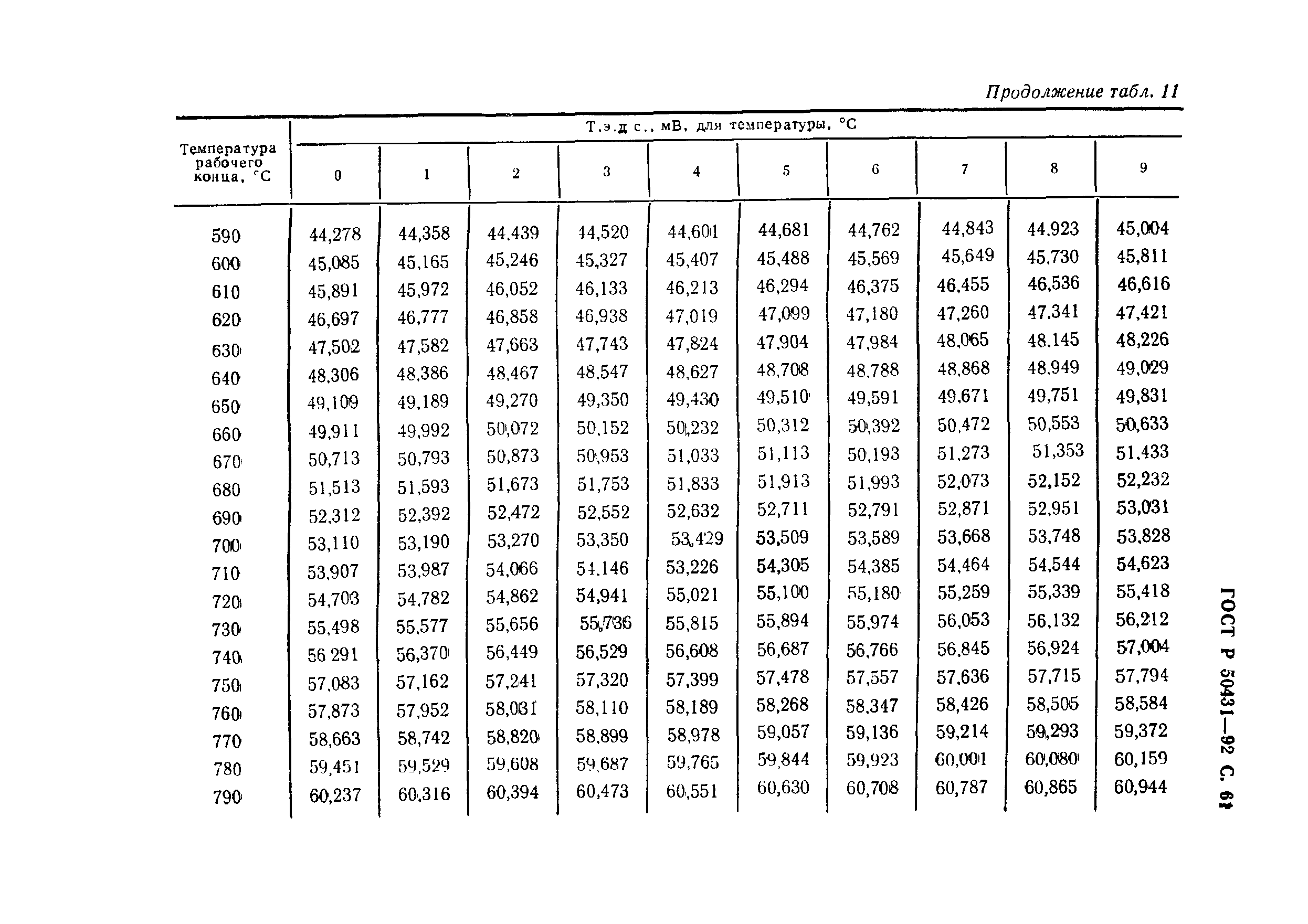 ГОСТ Р 50431-92