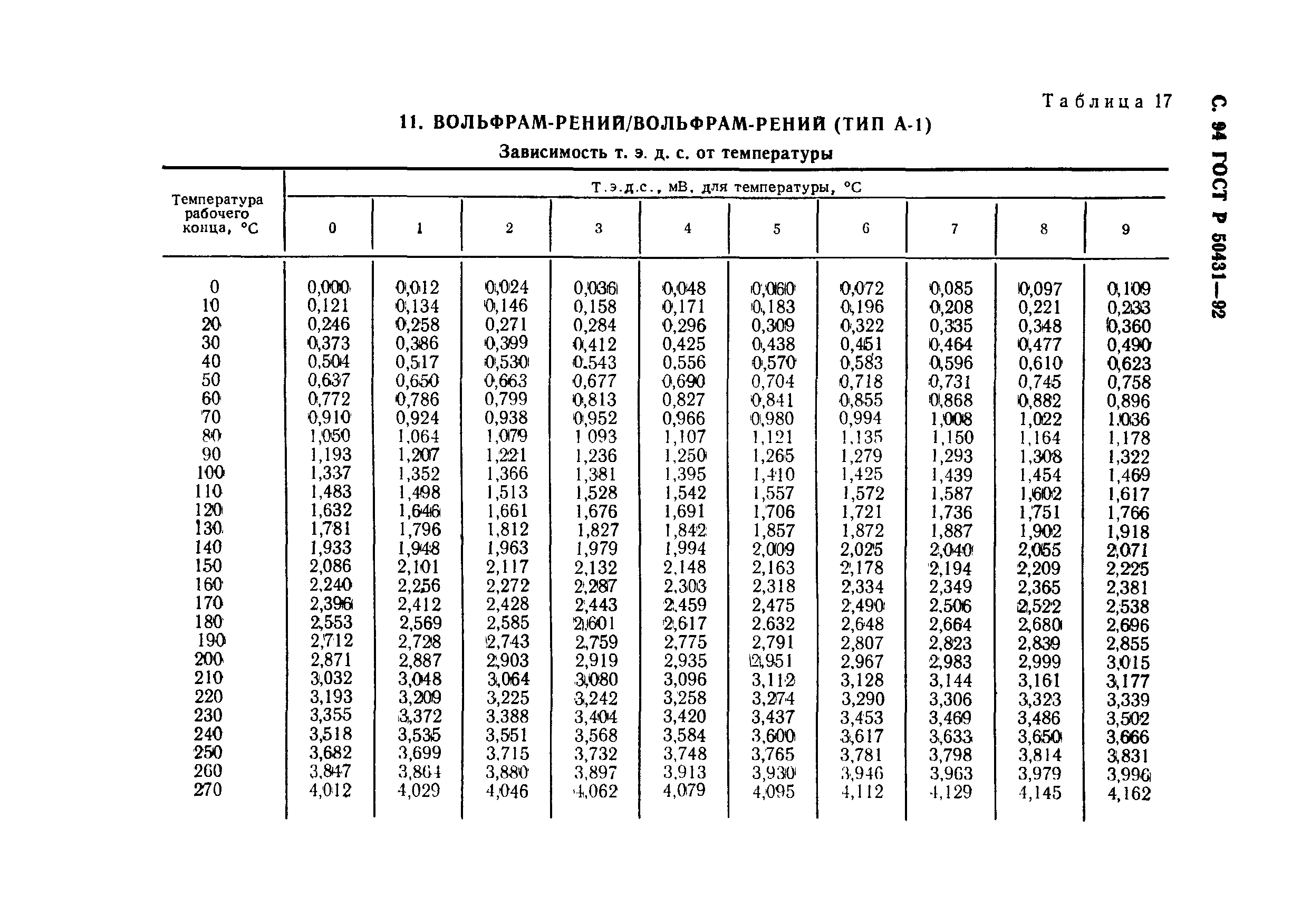 ГОСТ Р 50431-92