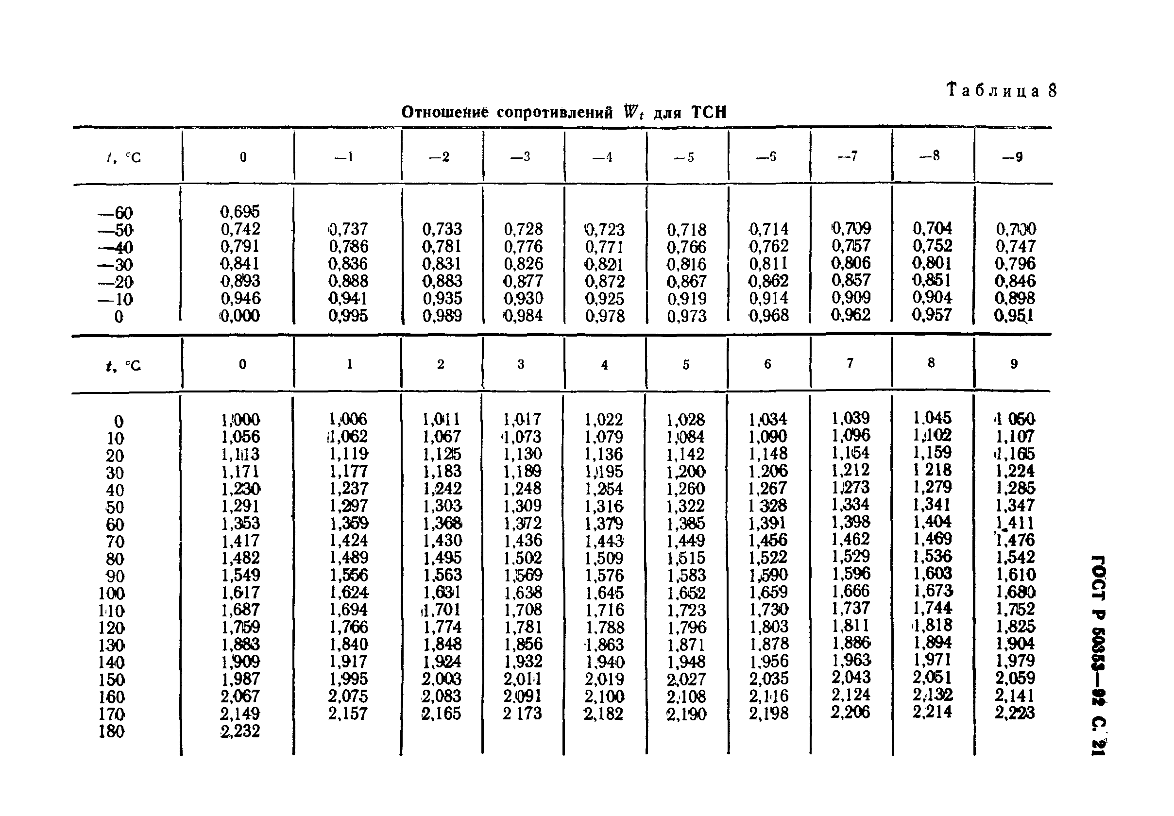 ГОСТ Р 50353-92