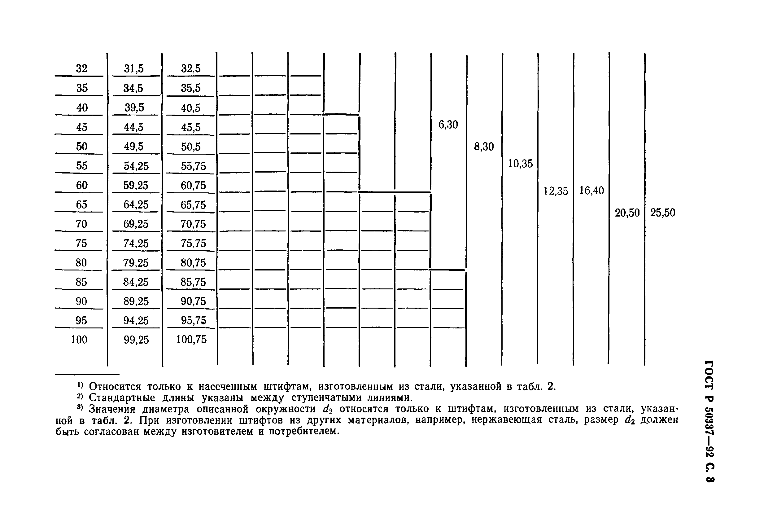 ГОСТ Р 50337-92