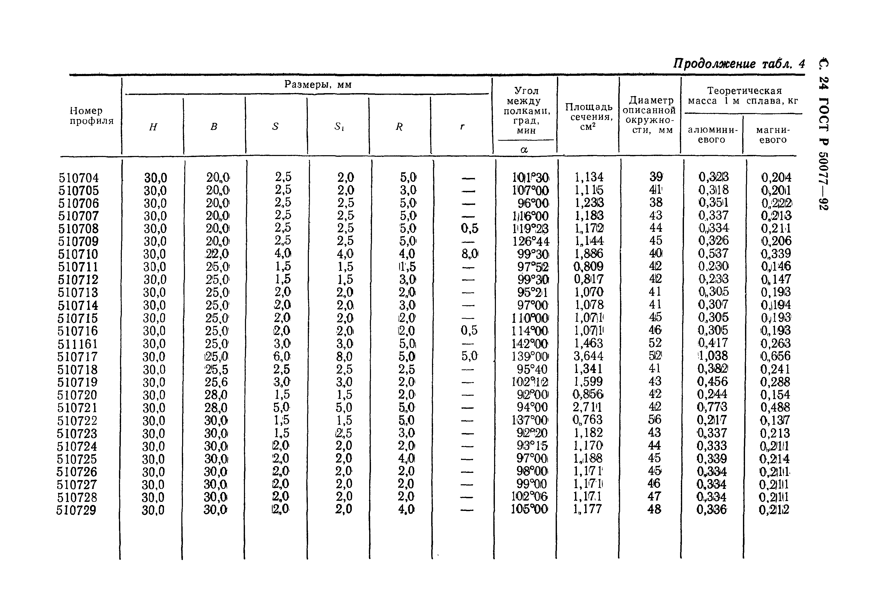 ГОСТ Р 50077-92