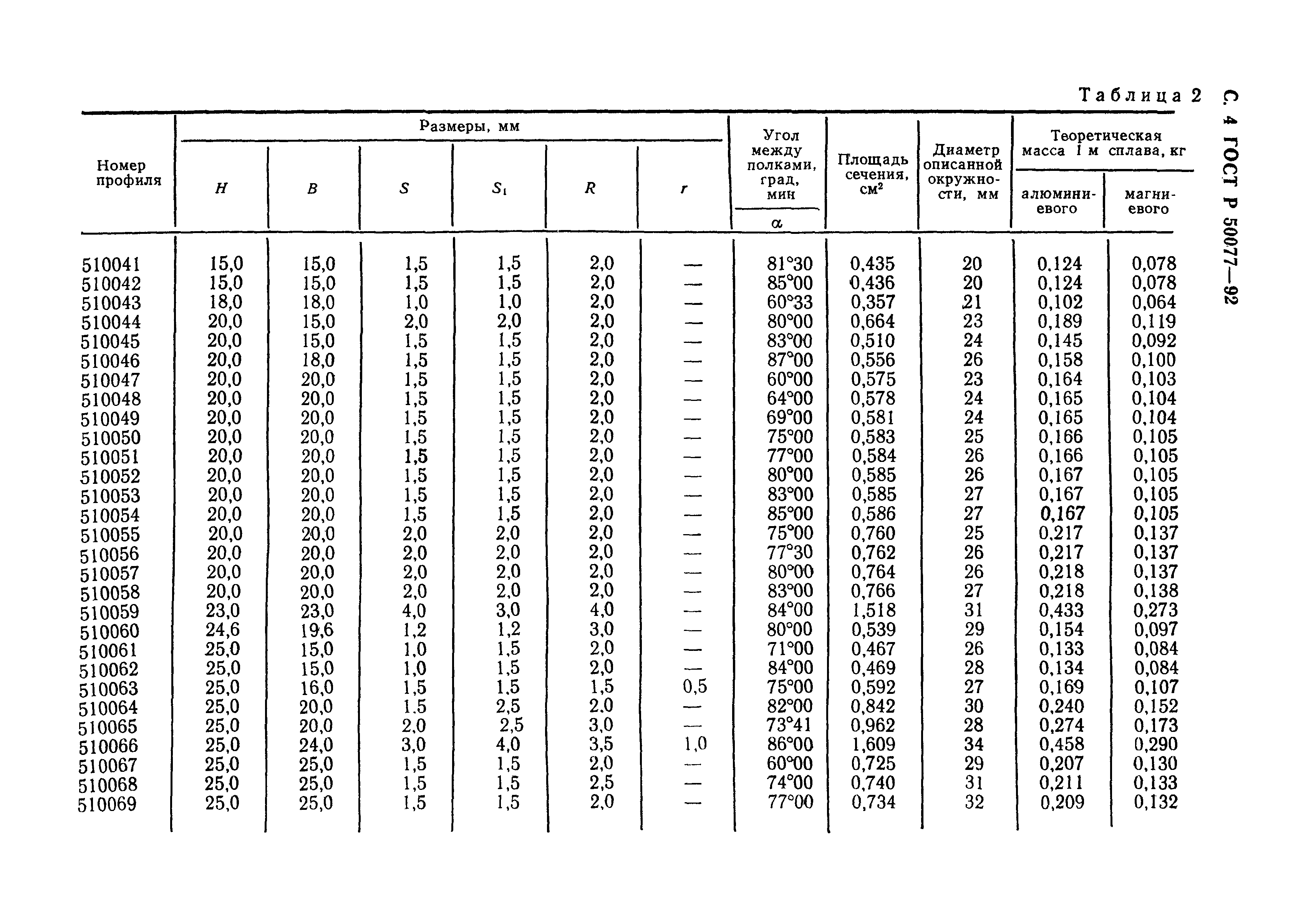 ГОСТ Р 50077-92