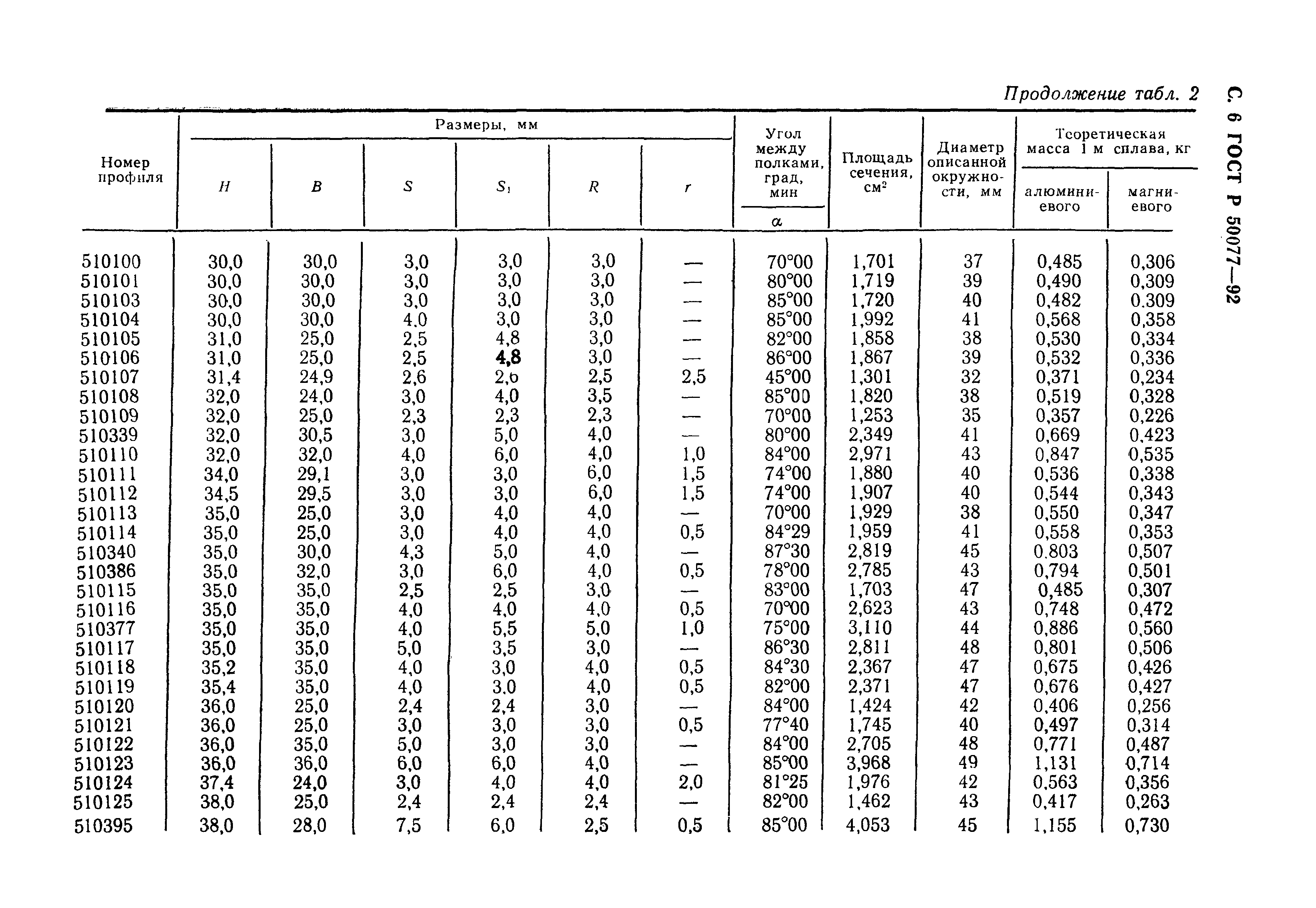 ГОСТ Р 50077-92