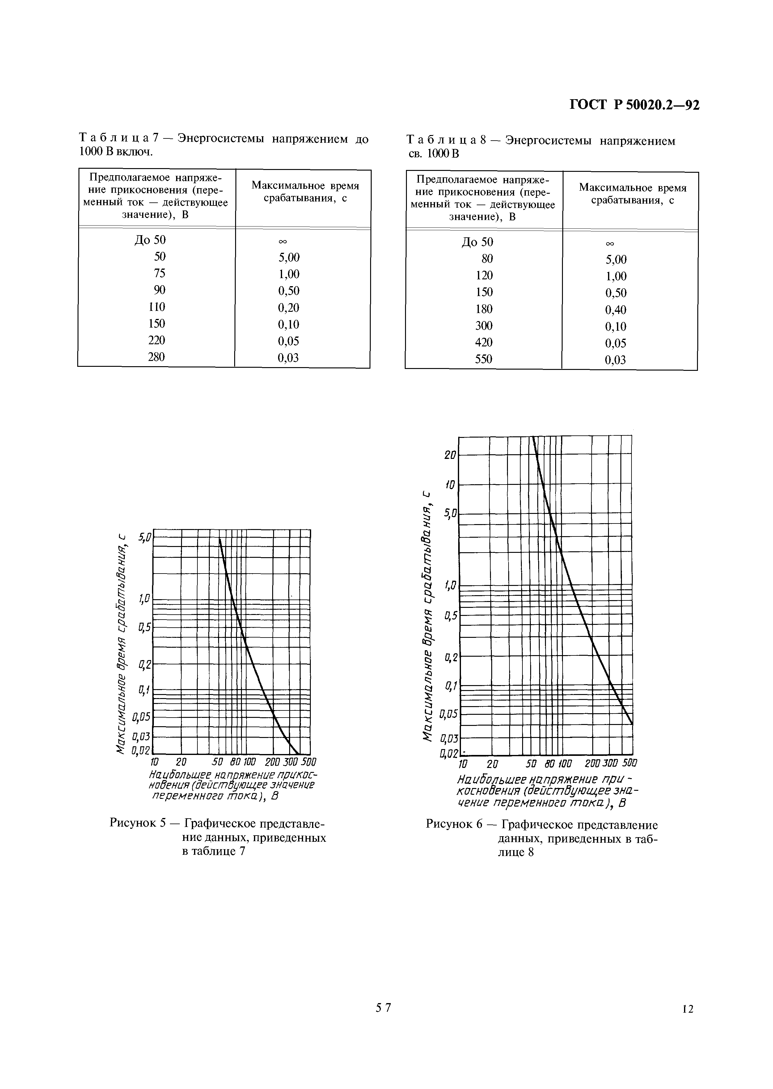 ГОСТ Р 50020.2-92