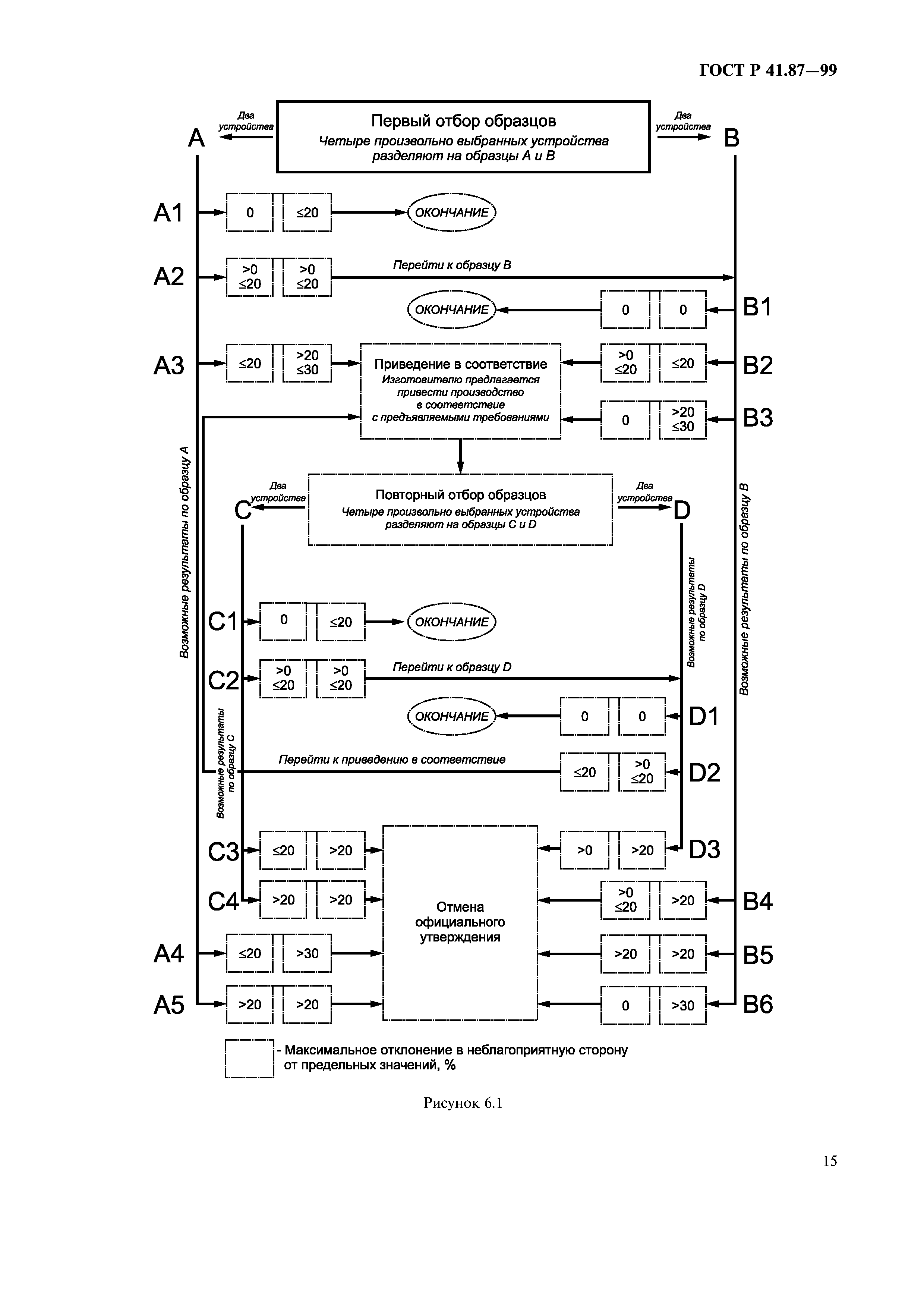 ГОСТ Р 41.87-99