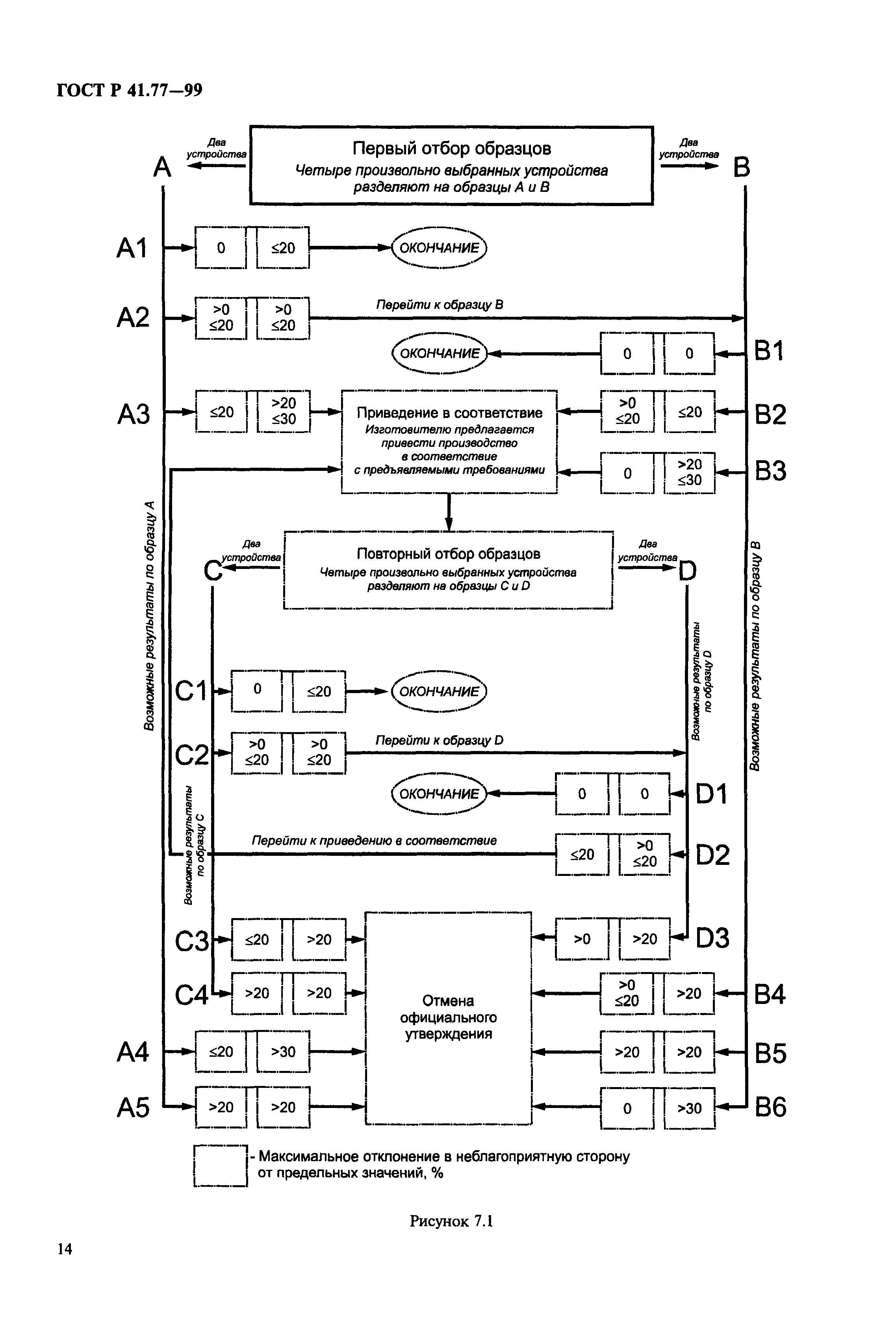 ГОСТ Р 41.77-99