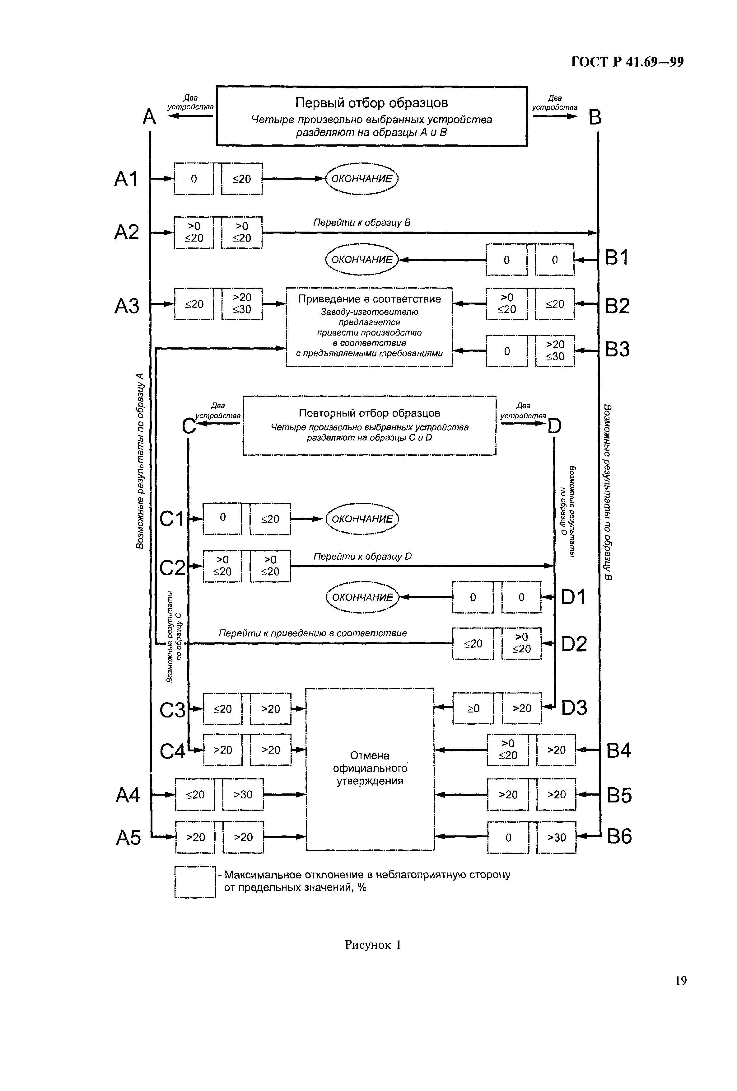 ГОСТ Р 41.69-99