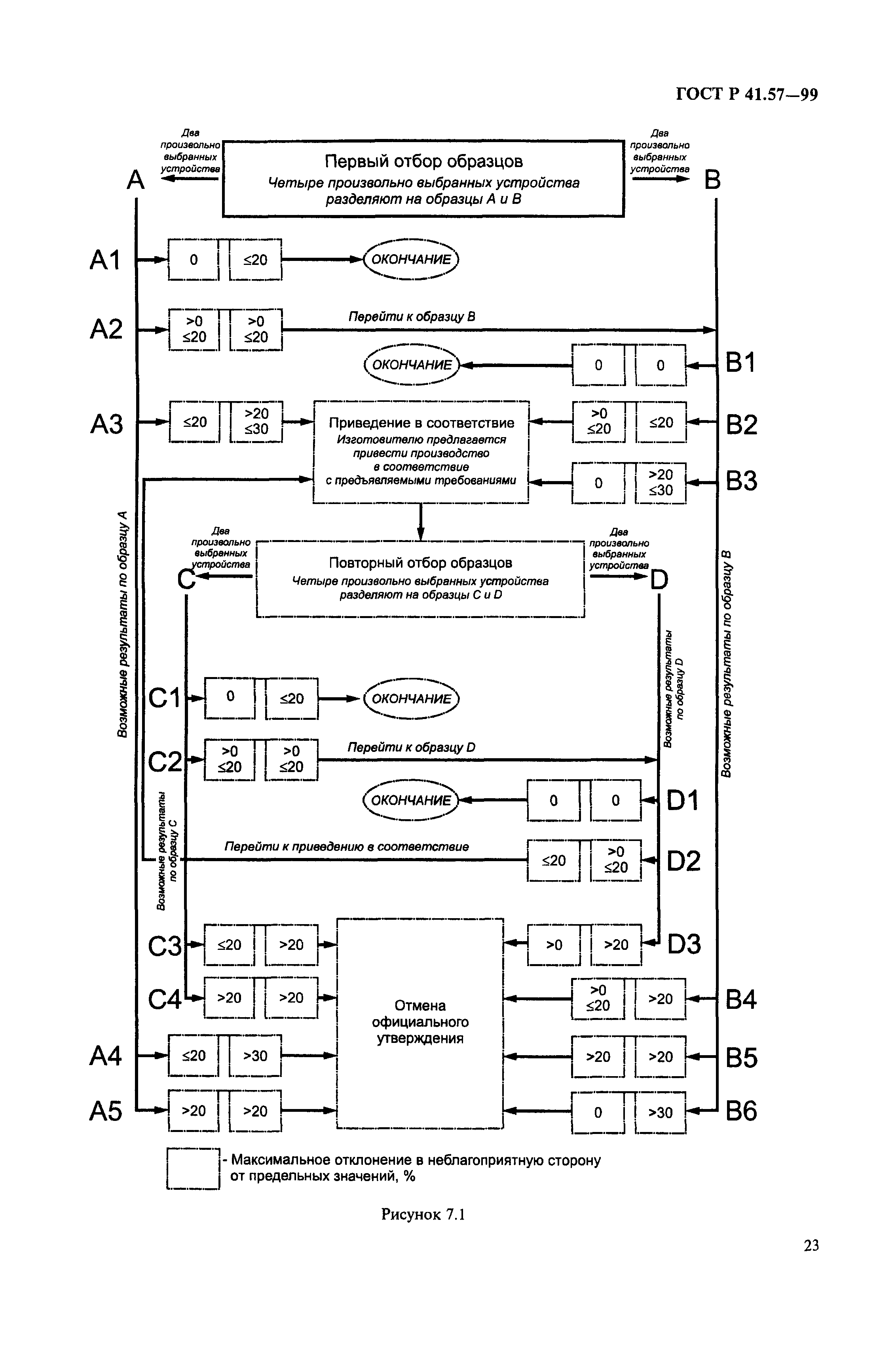 ГОСТ Р 41.57-99