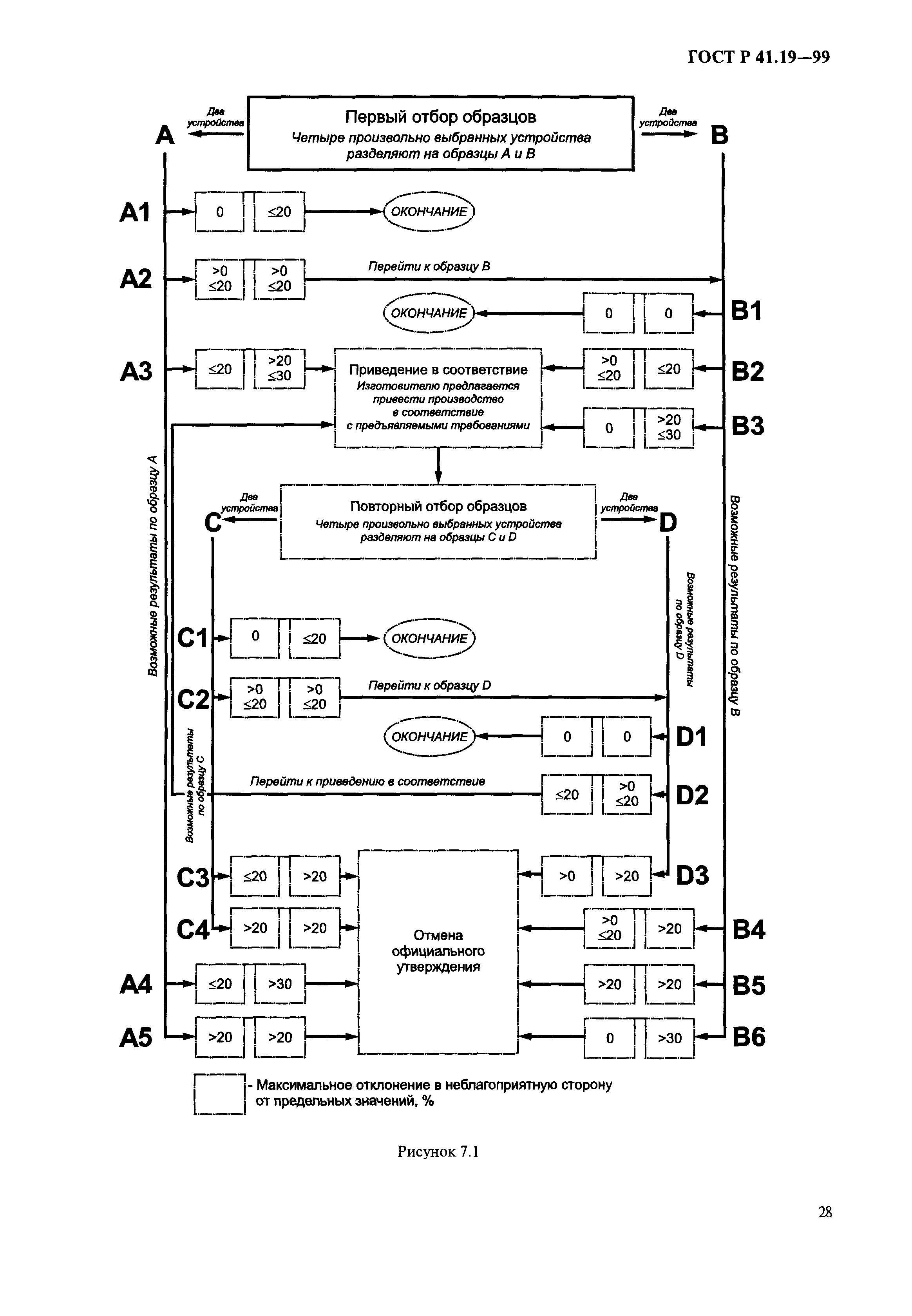 ГОСТ Р 41.19-99