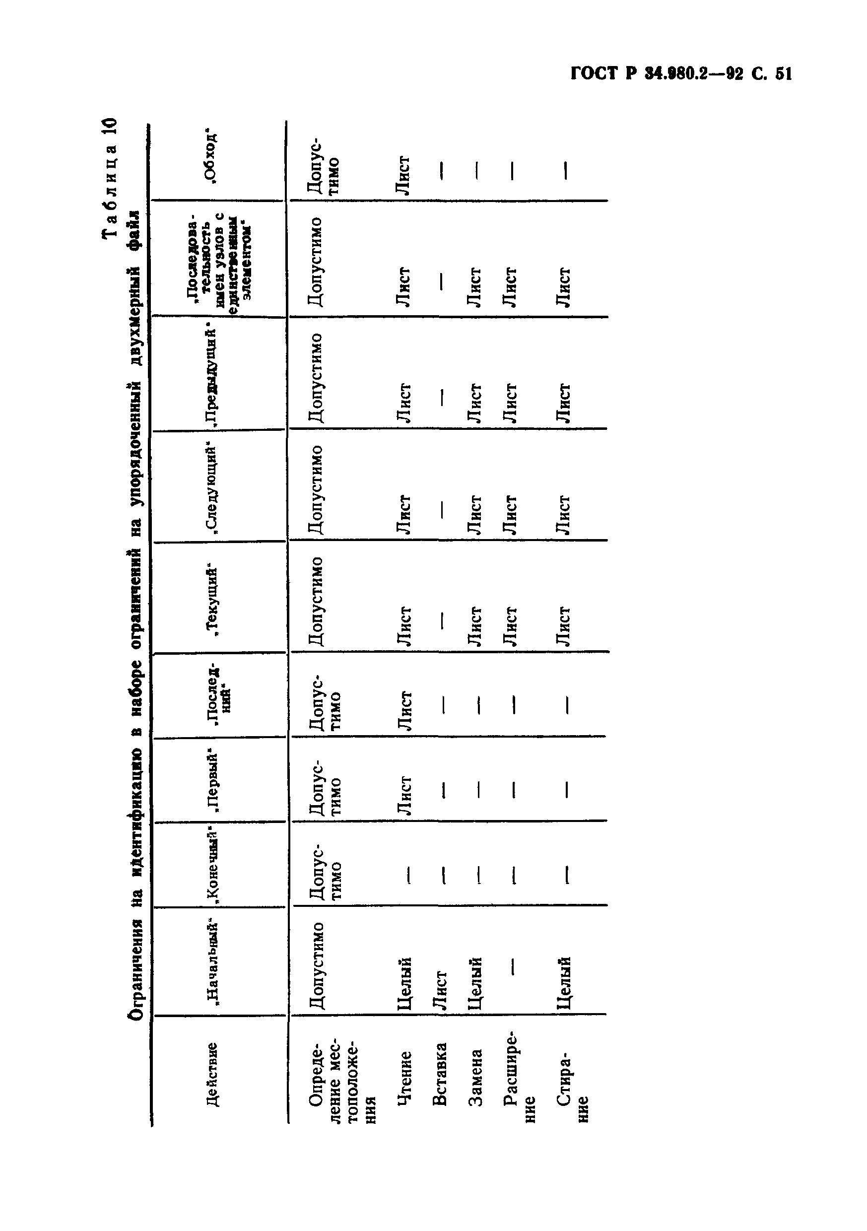 ГОСТ Р 34.980.2-92