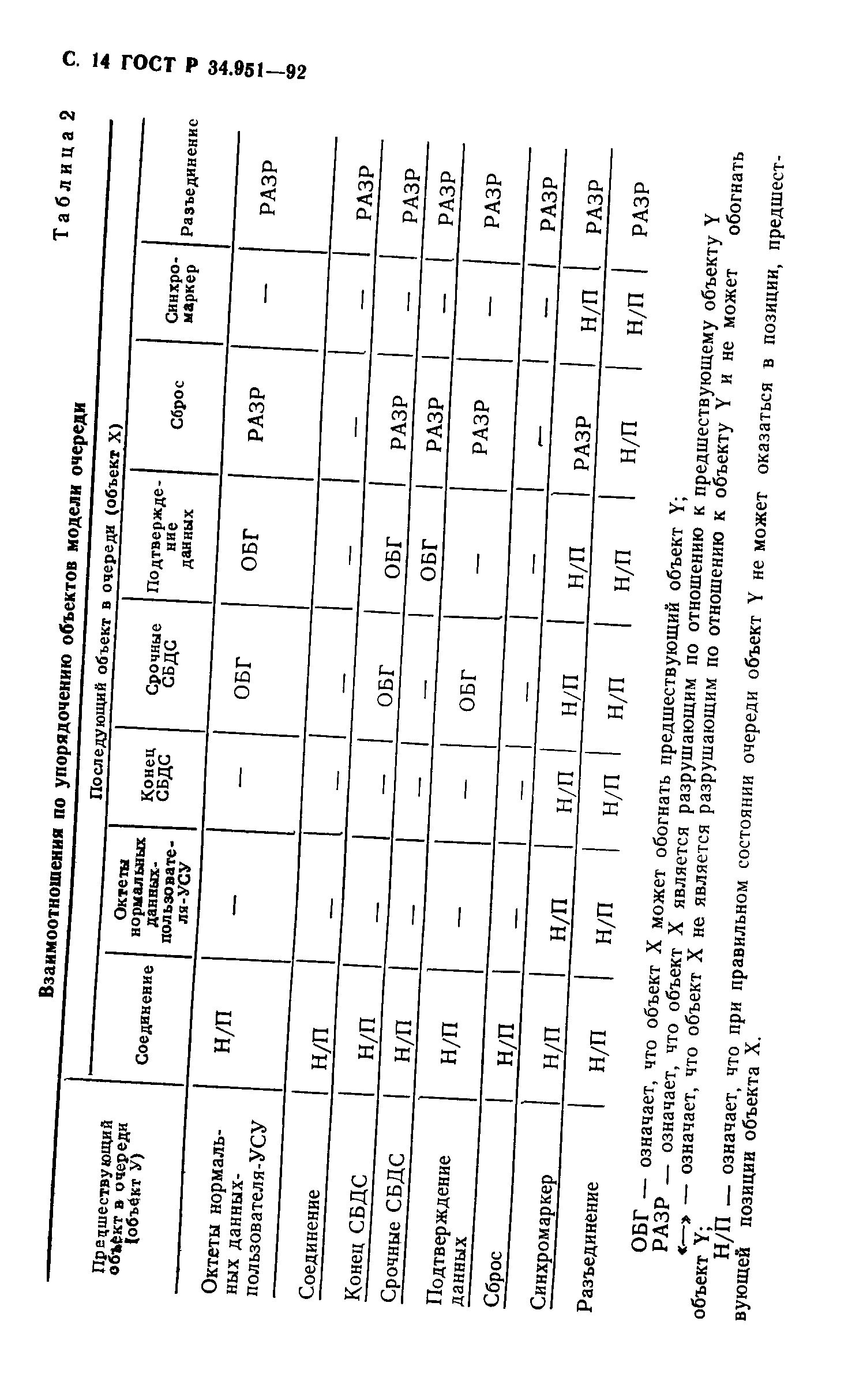 ГОСТ Р 34.951-92