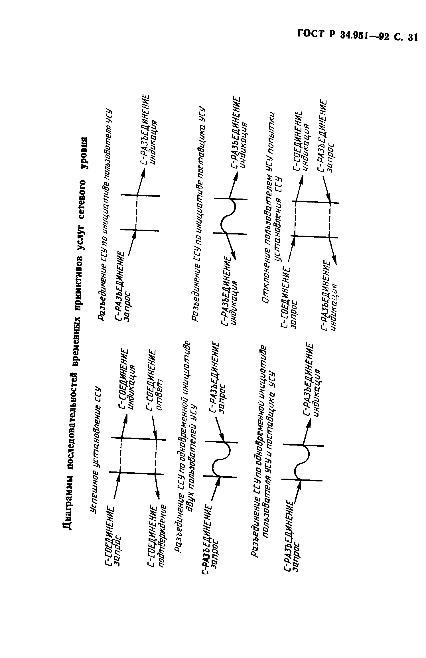 ГОСТ Р 34.951-92