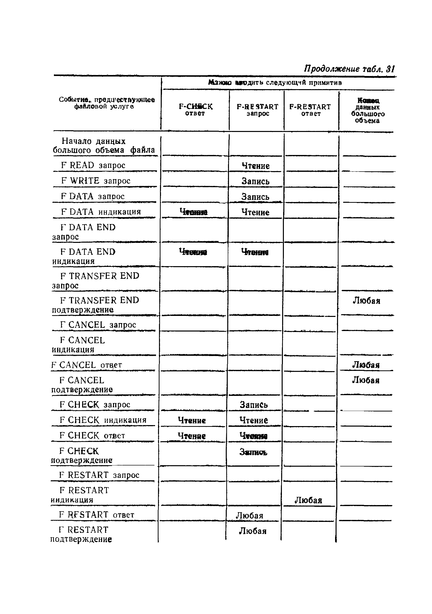 ГОСТ Р 34.1980.3-92