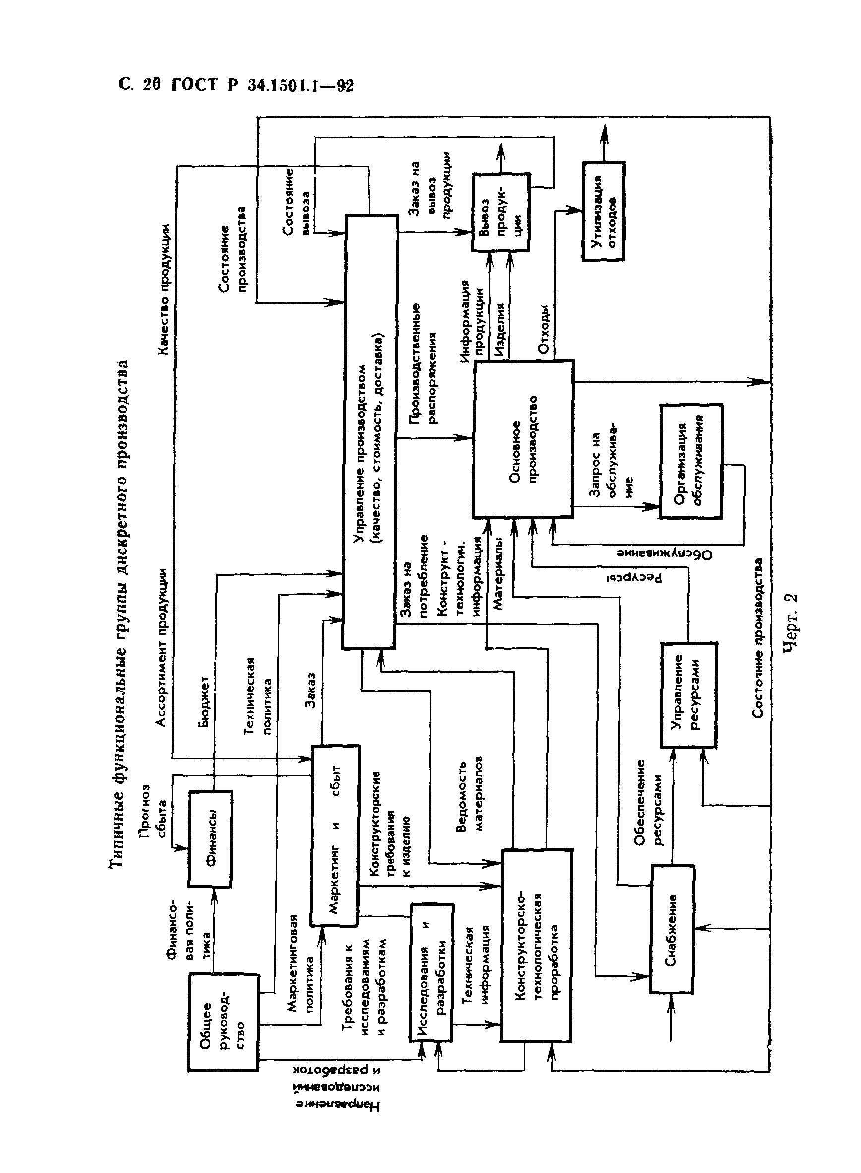 ГОСТ Р 34.1501.1-92