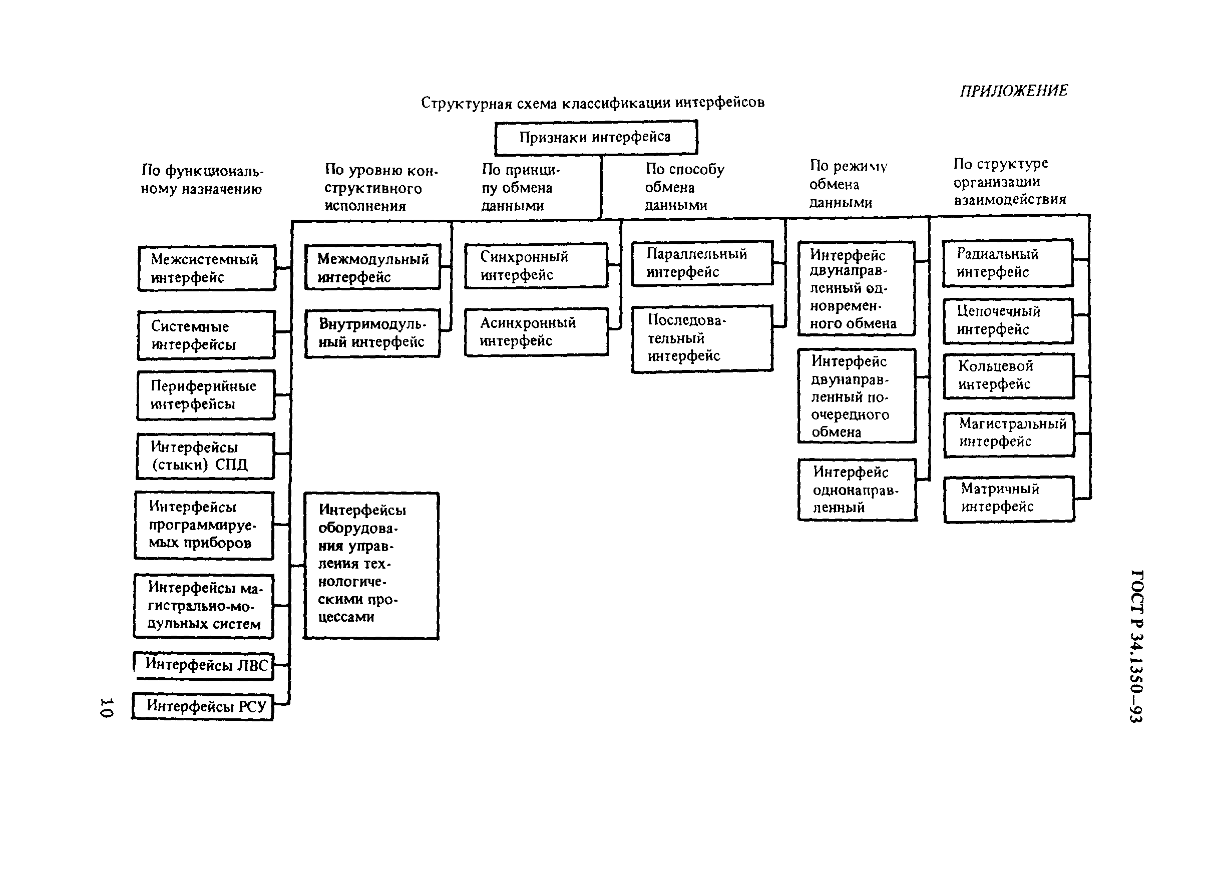 ГОСТ Р 34.1350-93