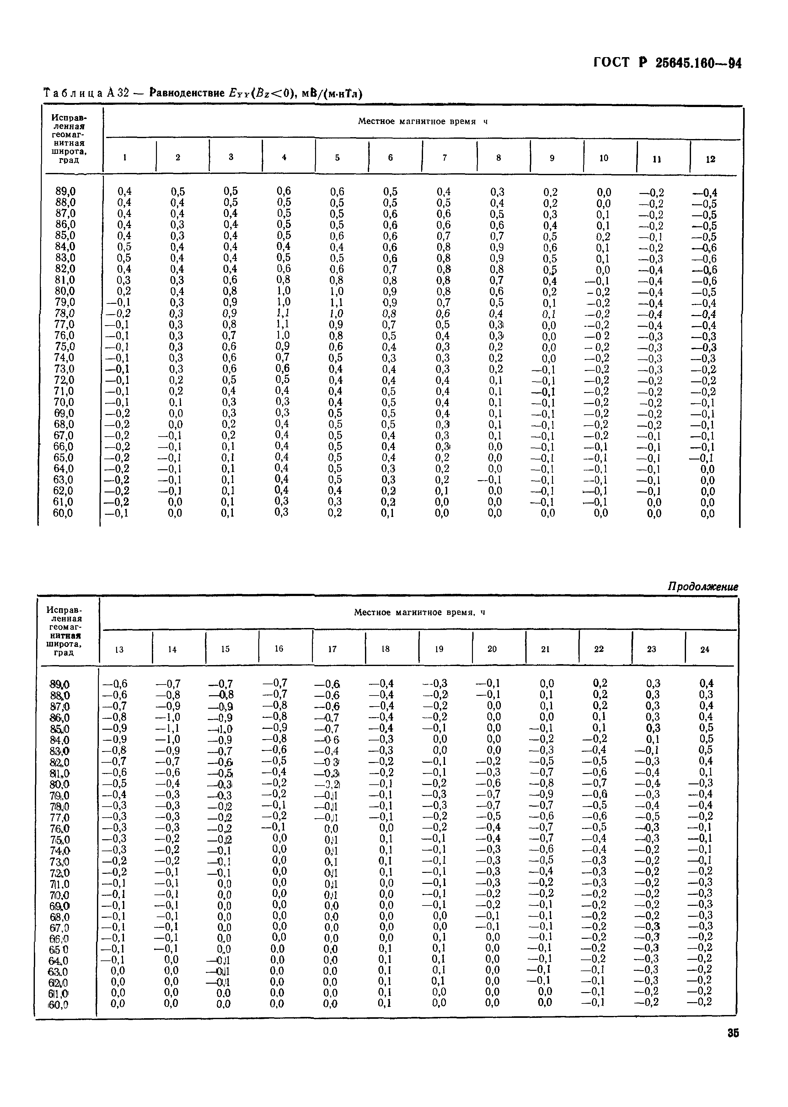 ГОСТ Р 25645.160-94