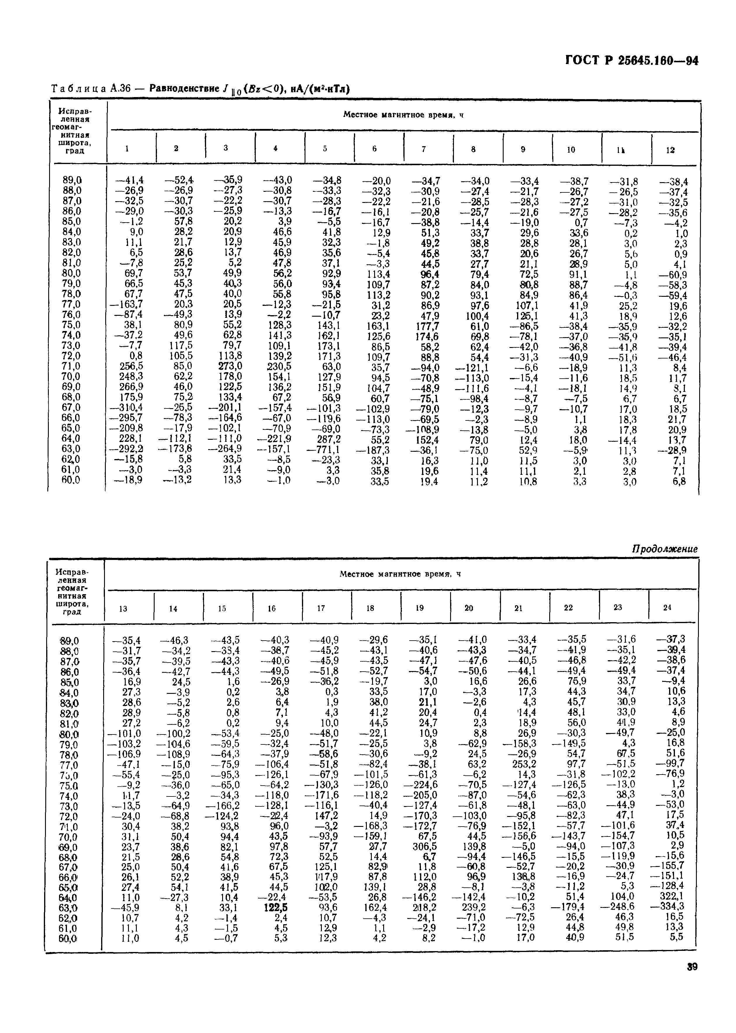 ГОСТ Р 25645.160-94