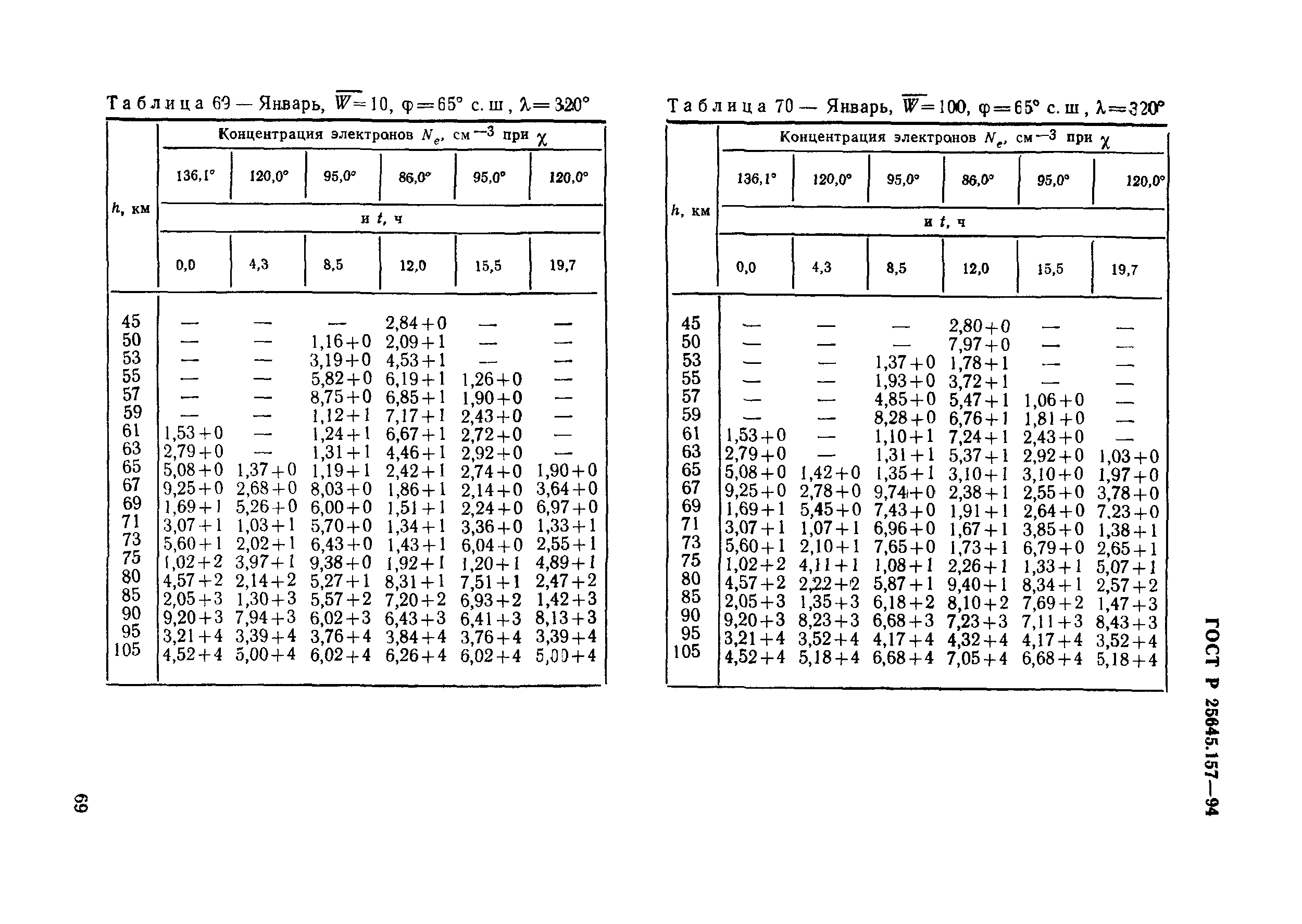 ГОСТ Р 25645.157-94