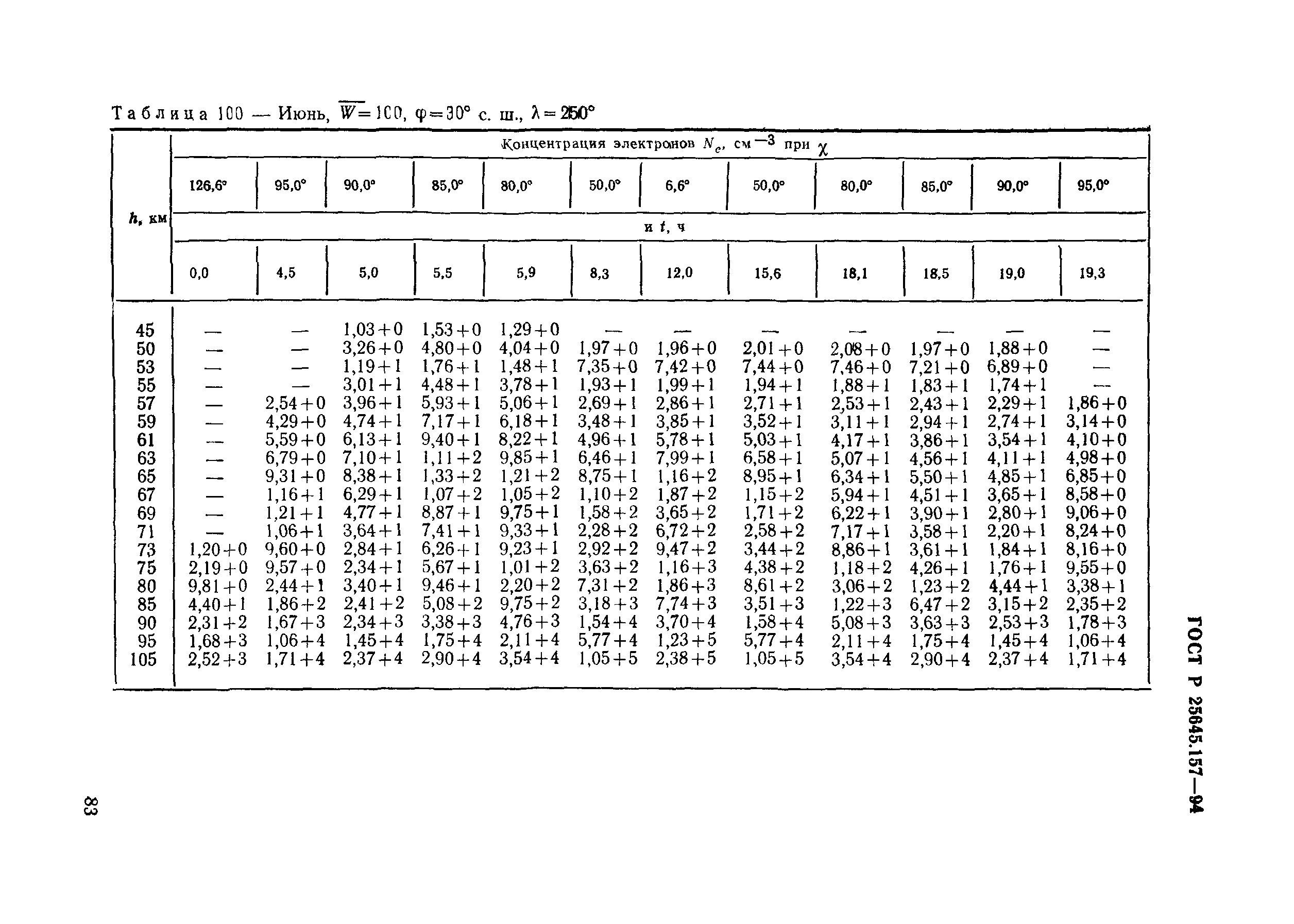 ГОСТ Р 25645.157-94