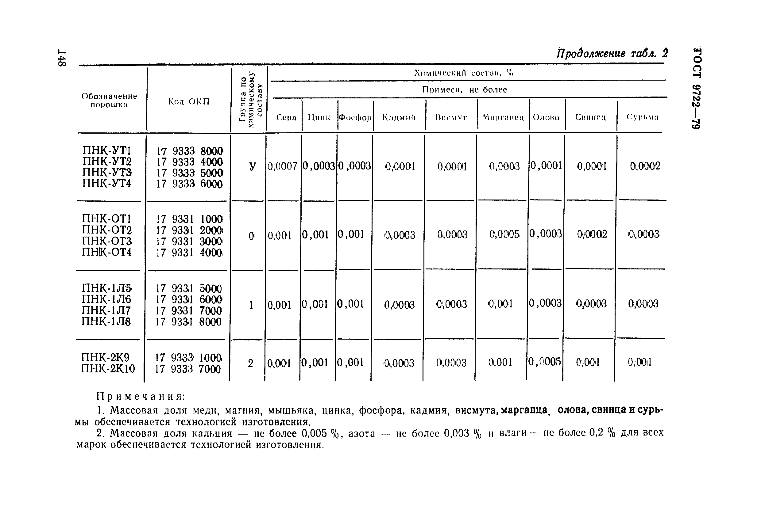 ГОСТ 9722-79