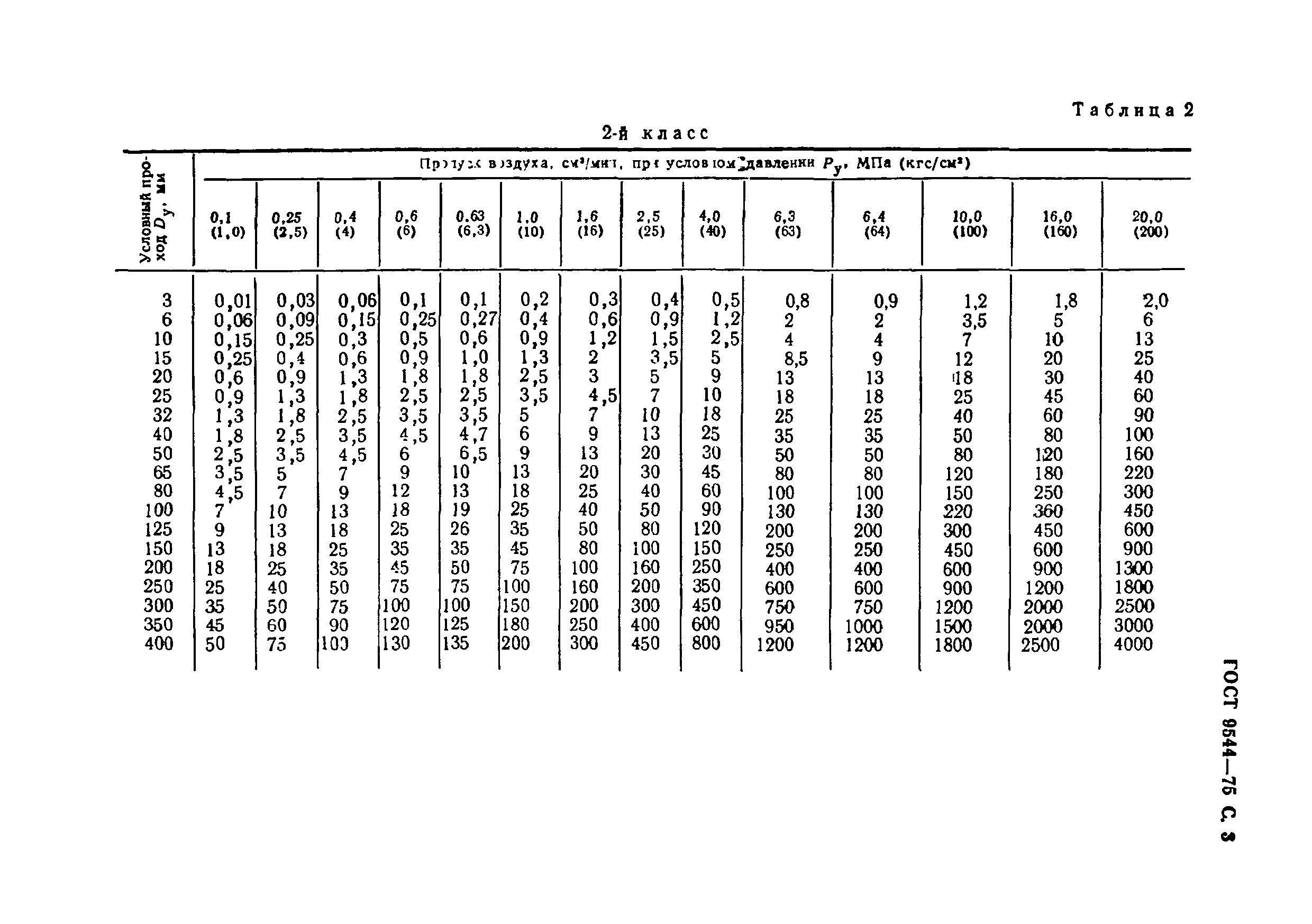 ГОСТ 9544-75