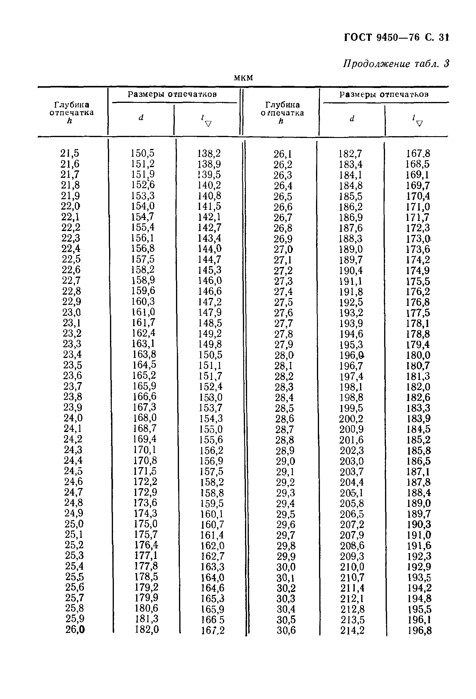 ГОСТ 9450-76