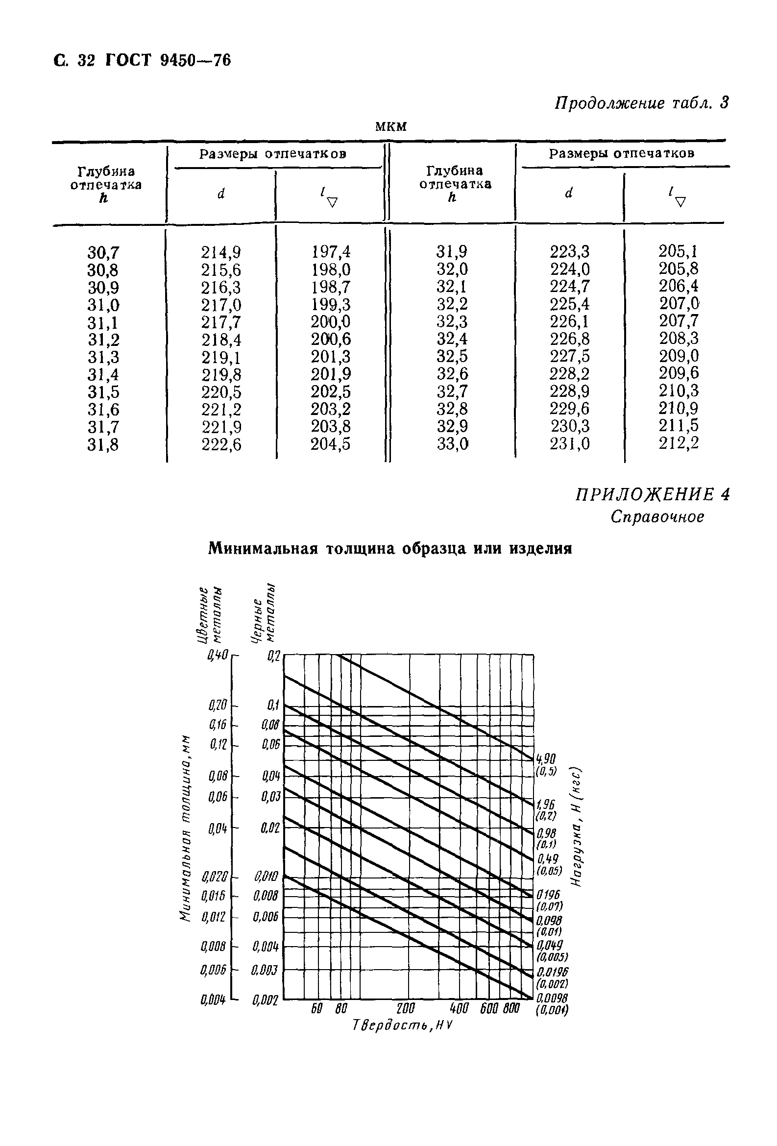 ГОСТ 9450-76