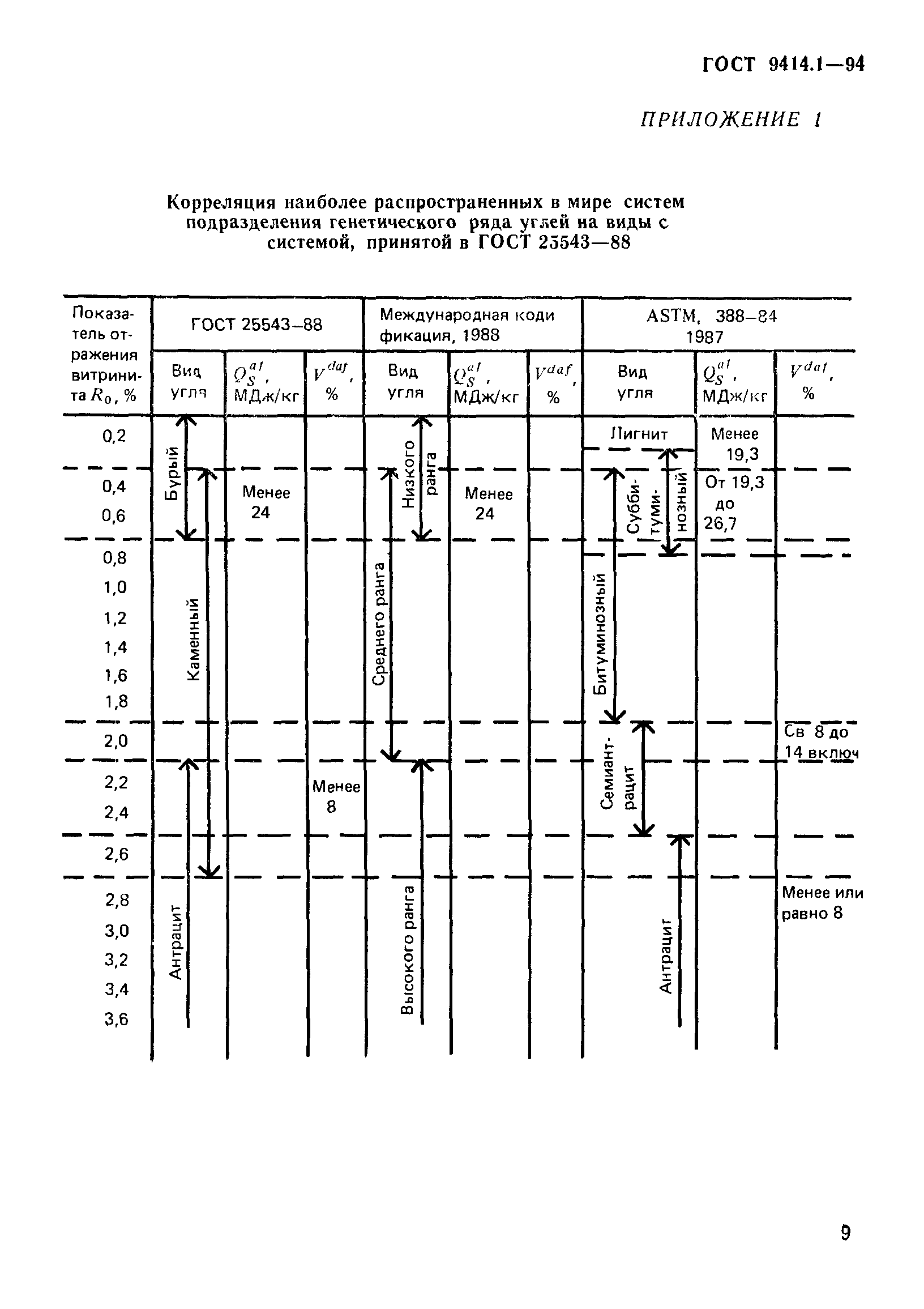 ГОСТ 9414.1-94
