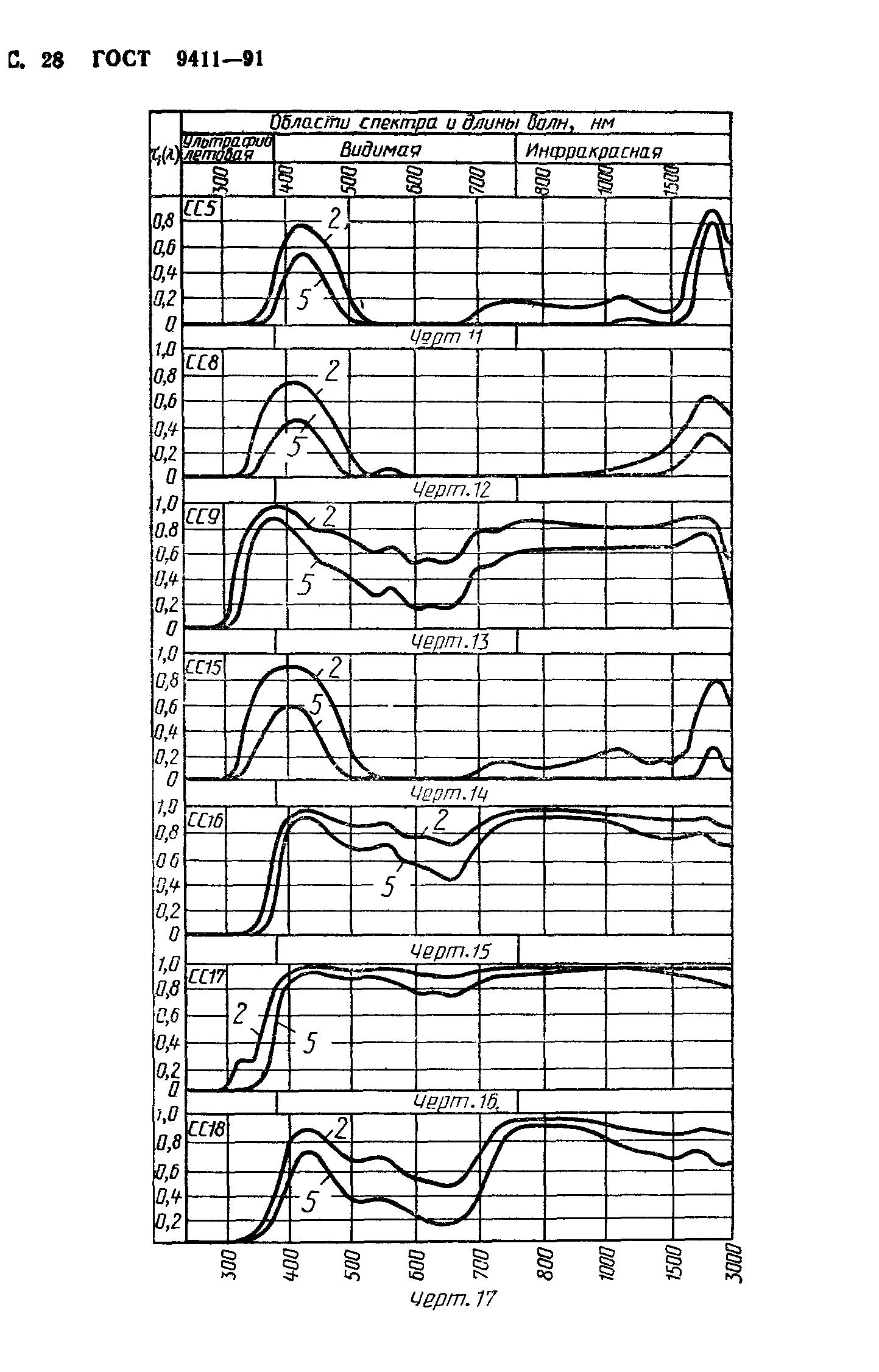 ГОСТ 9411-91