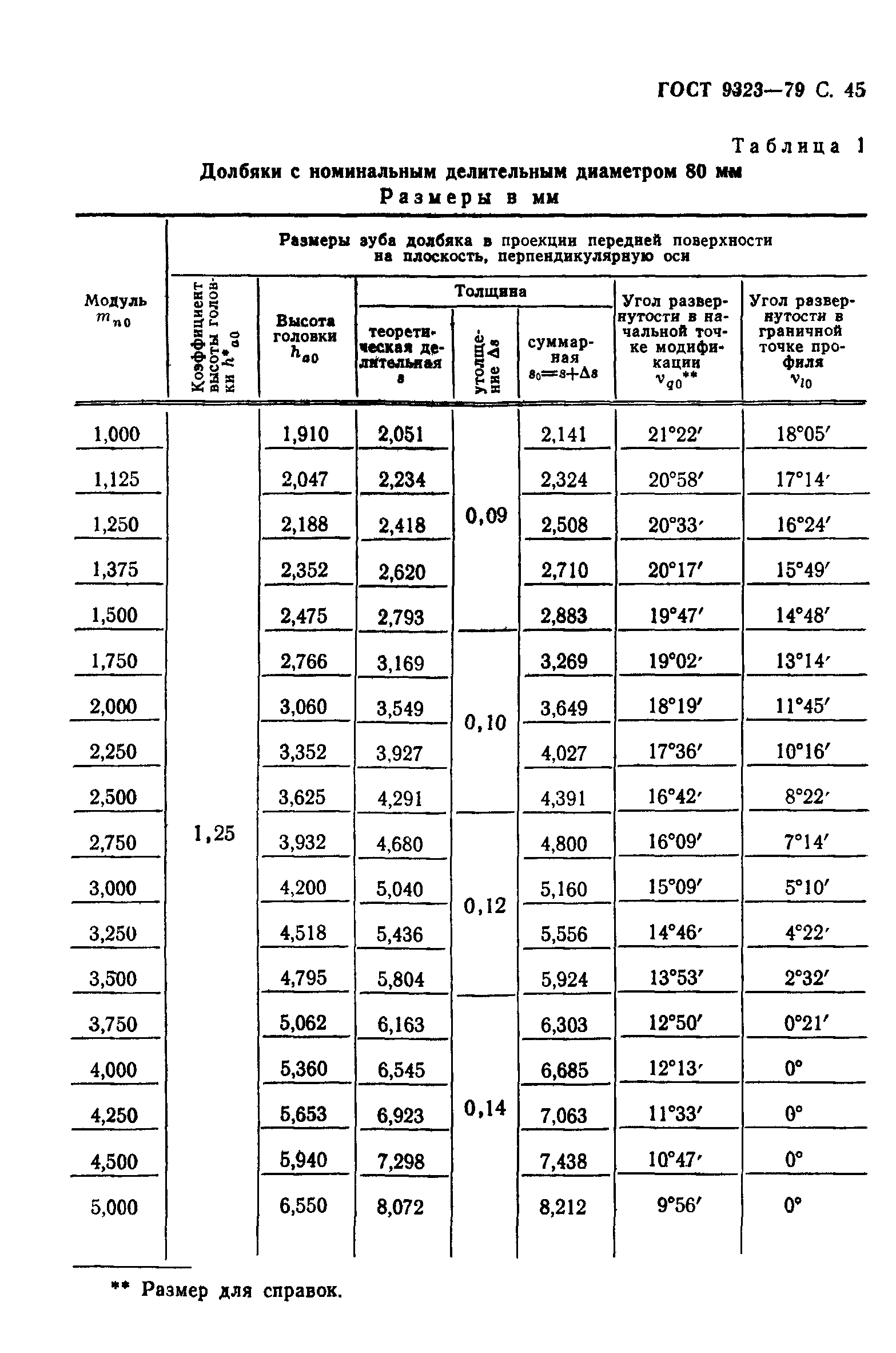 ГОСТ 9323-79