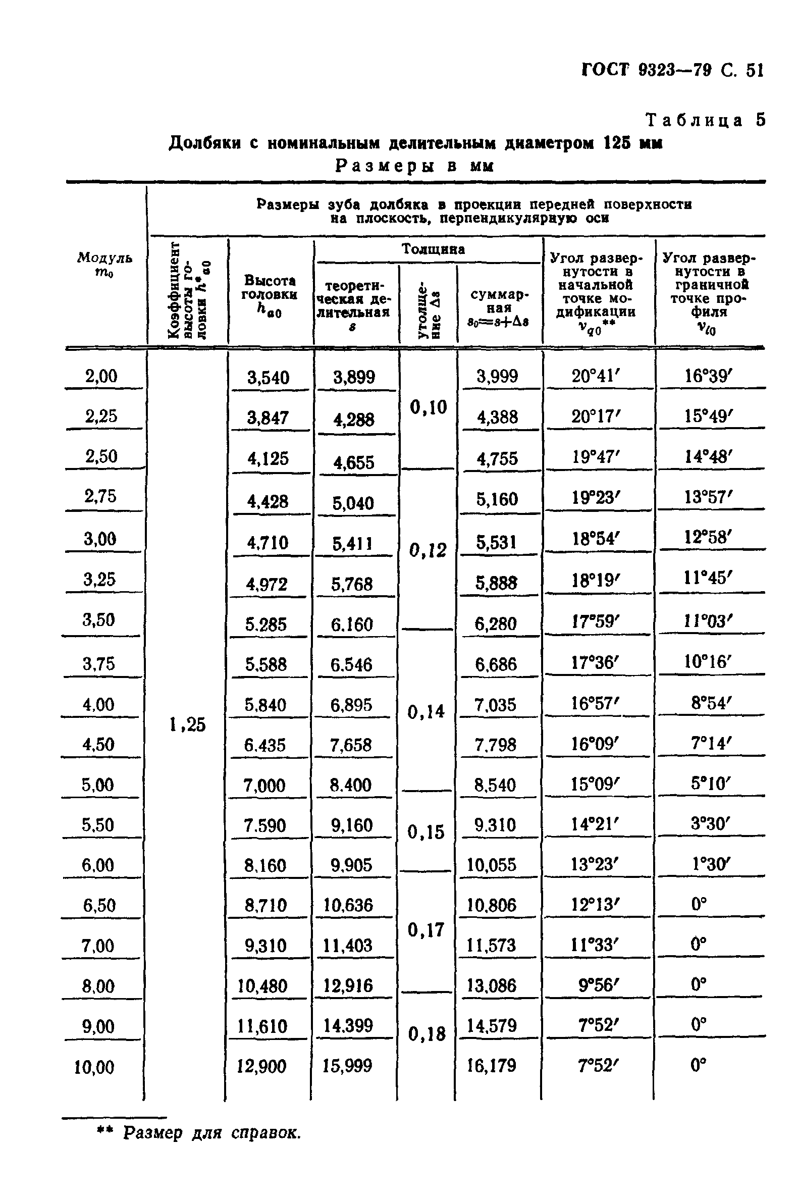 ГОСТ 9323-79