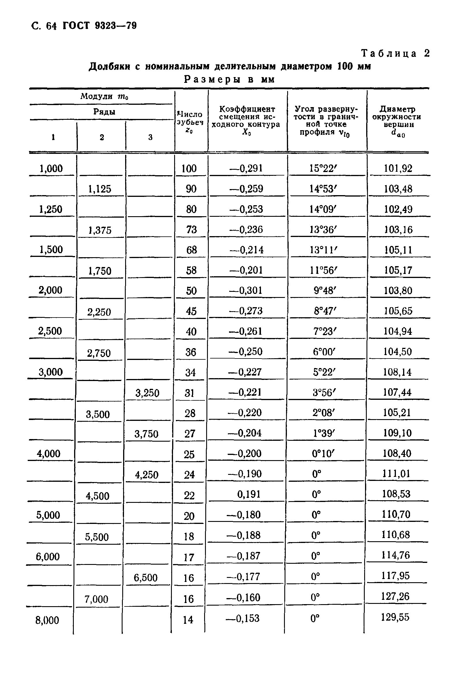 ГОСТ 9323-79