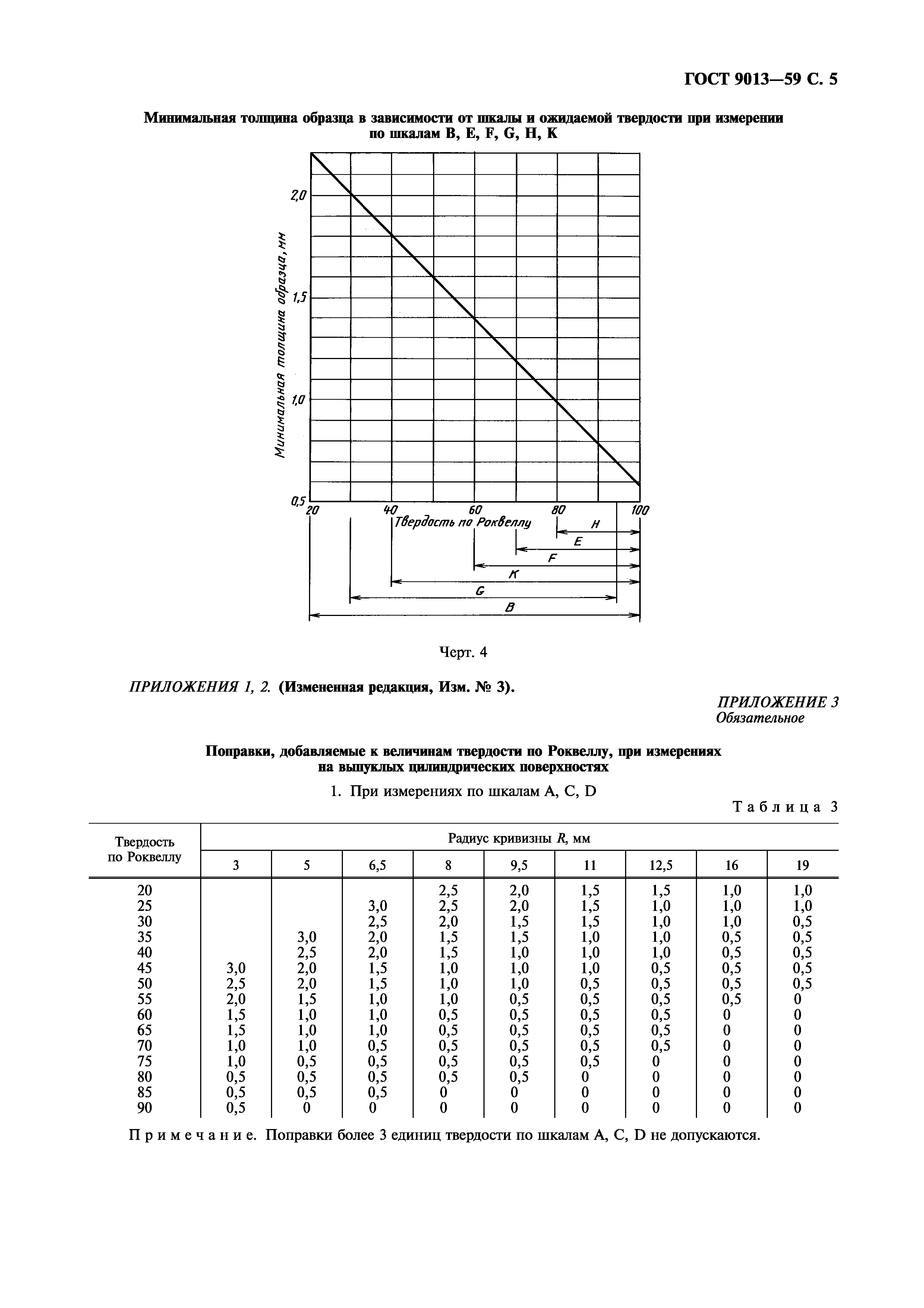 ГОСТ 9013-59