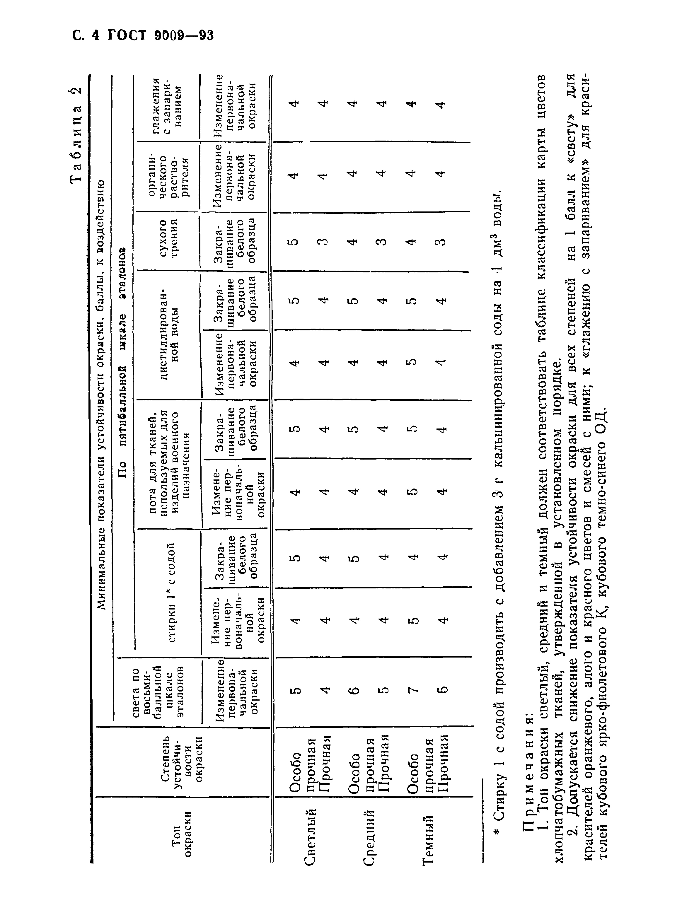 ГОСТ 9009-93