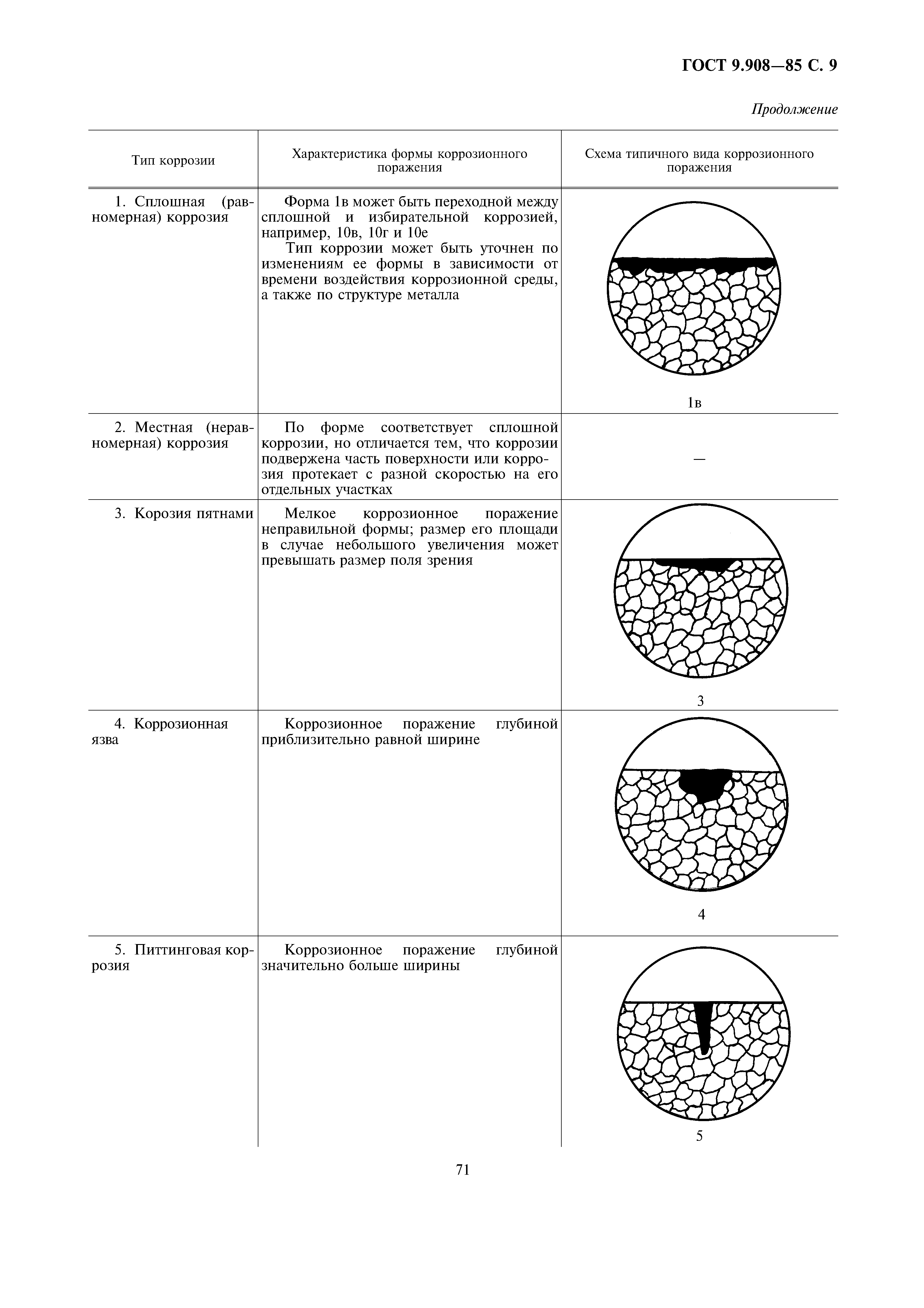 ГОСТ 9.908-85