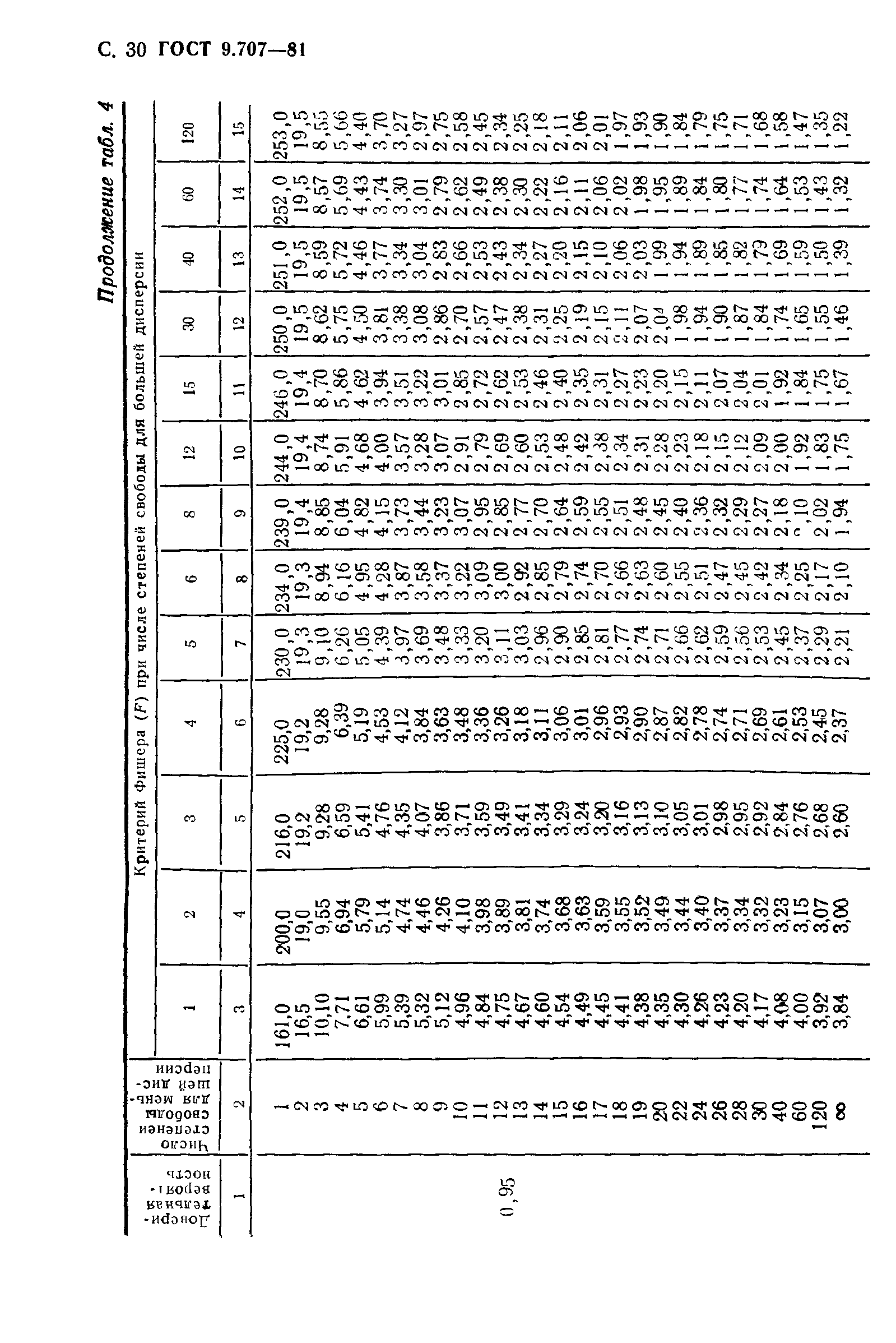 ГОСТ 9.707-81