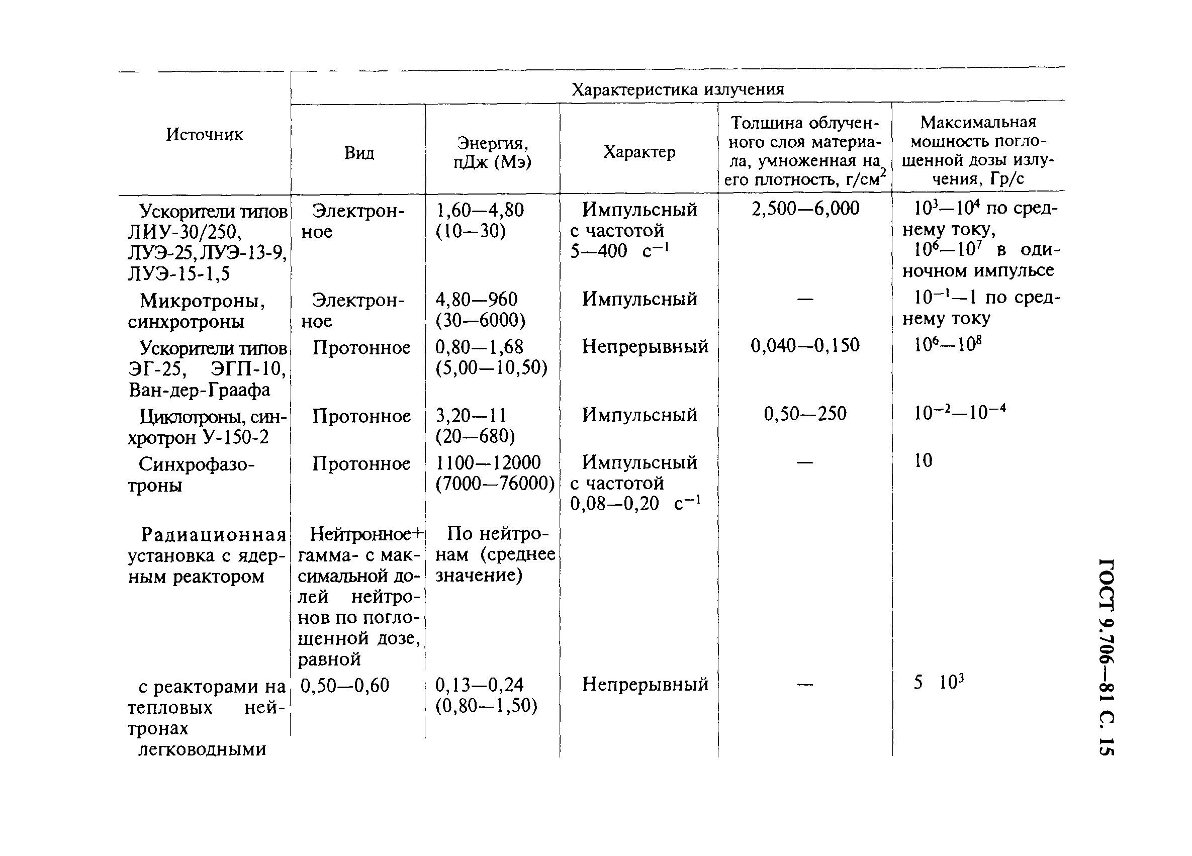 ГОСТ 9.706-81