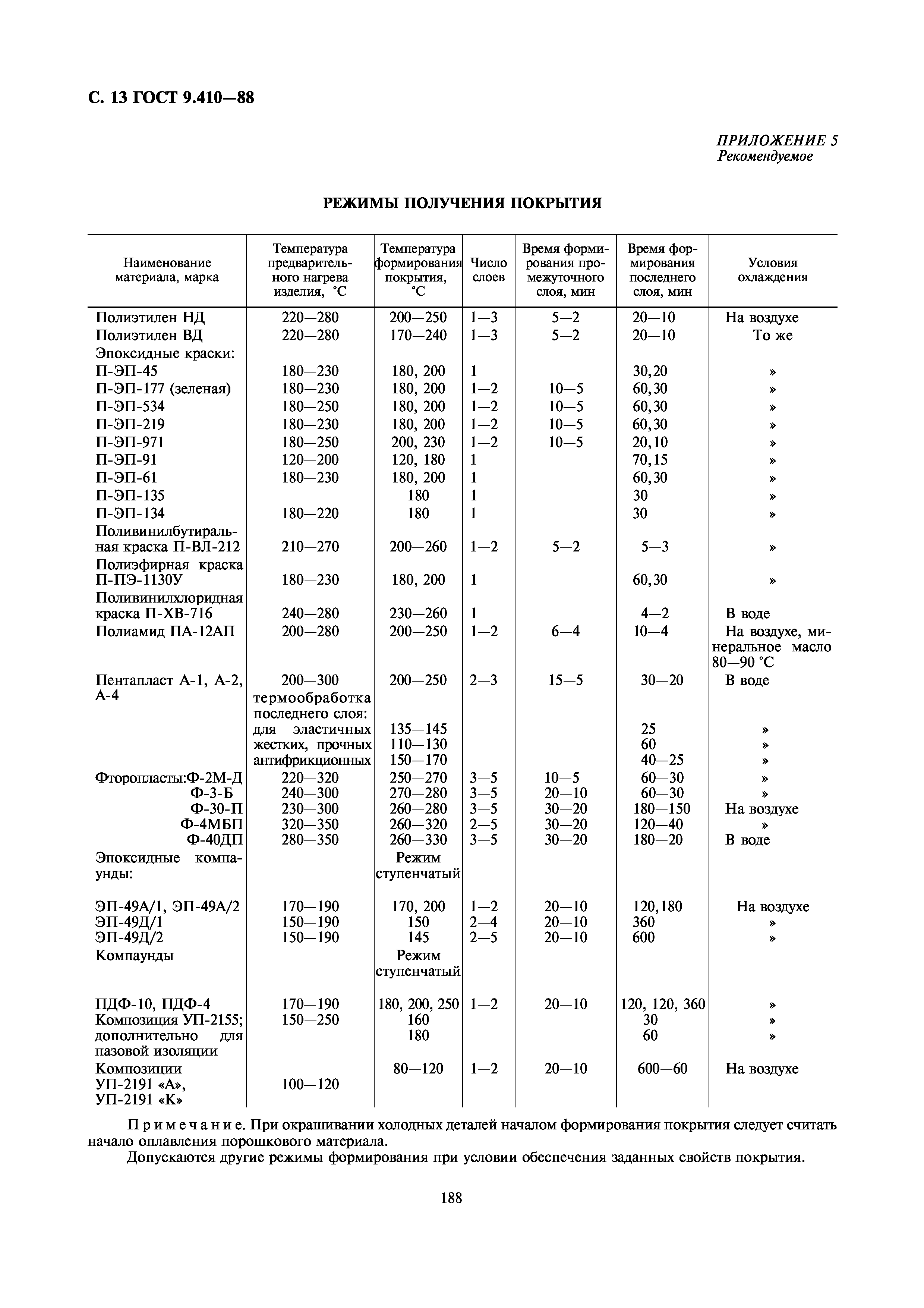 ГОСТ 9.410-88