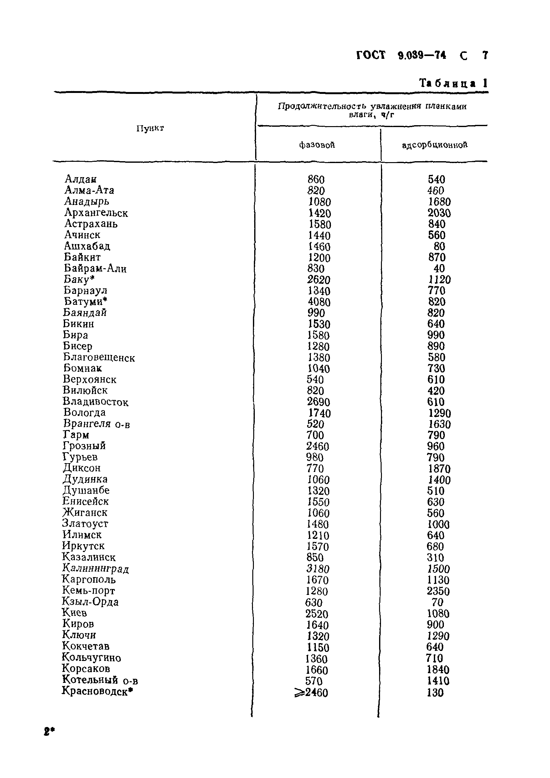 ГОСТ 9.039-74