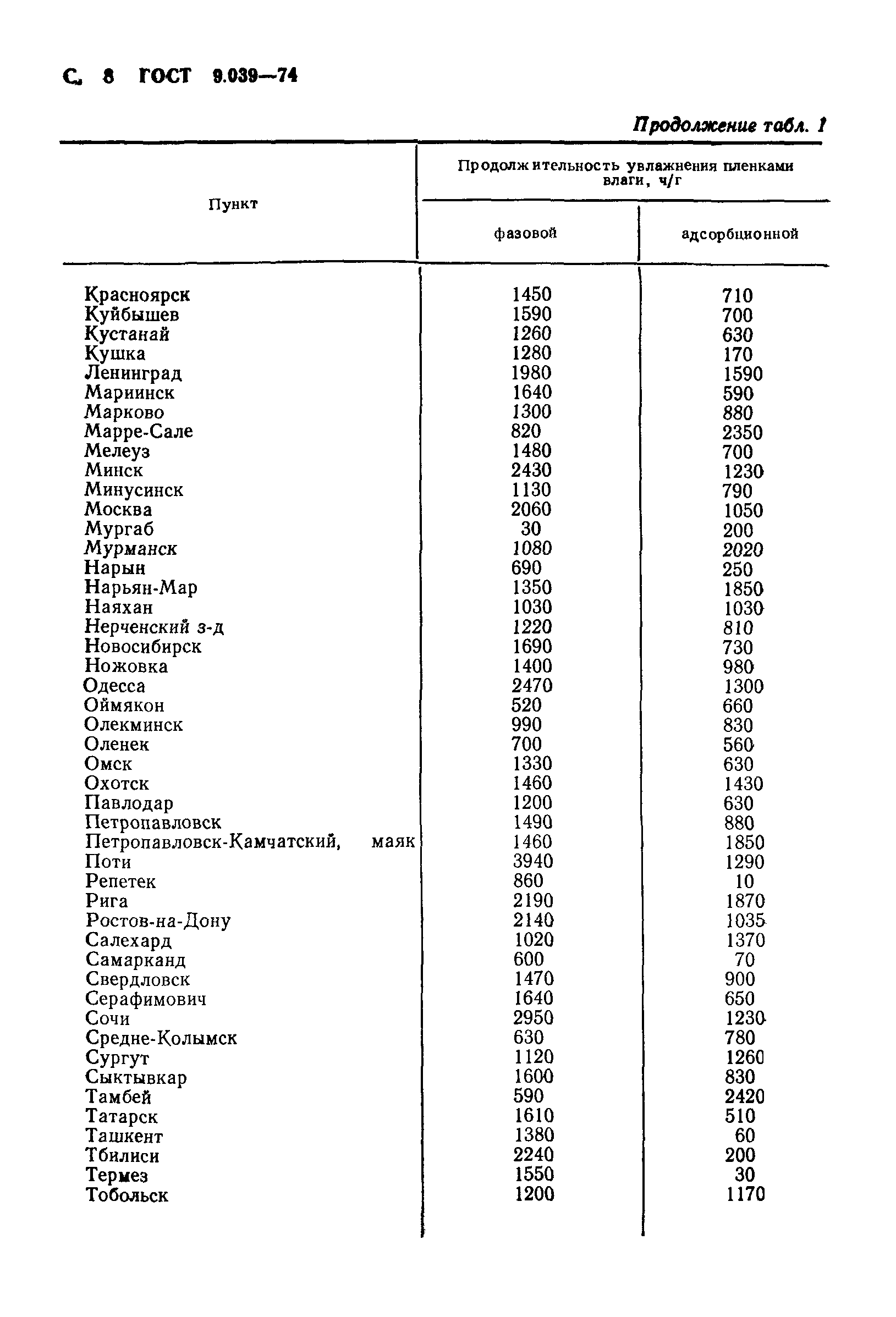 ГОСТ 9.039-74