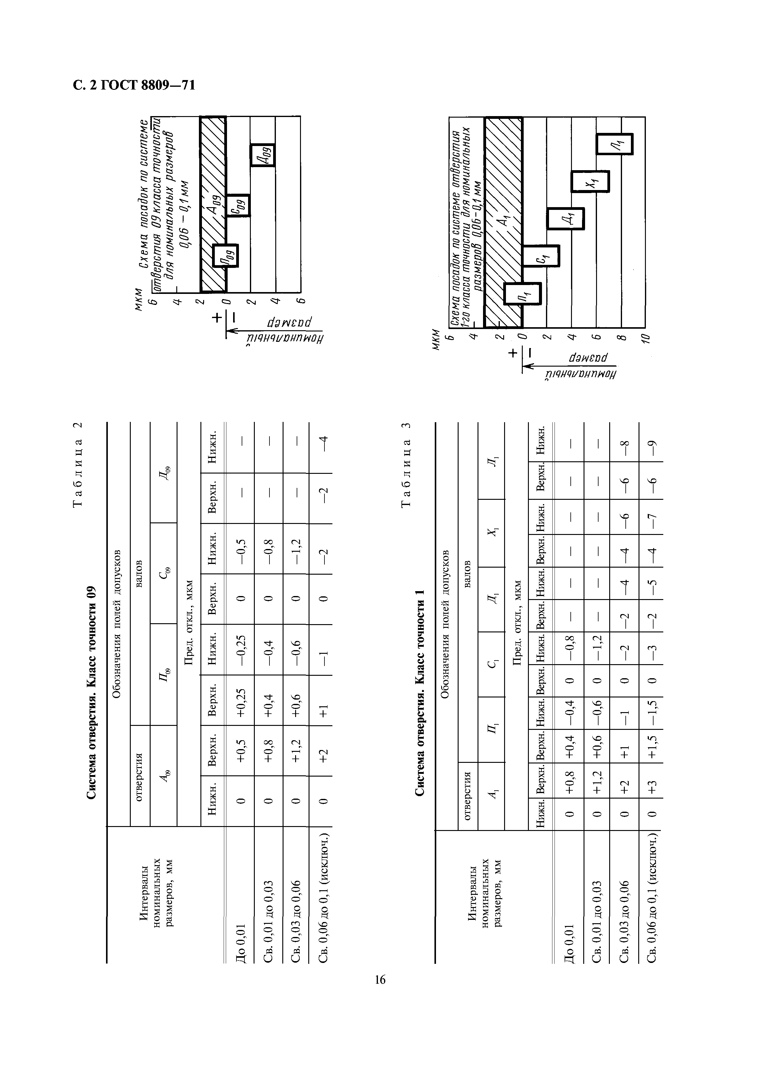 ГОСТ 8809-71